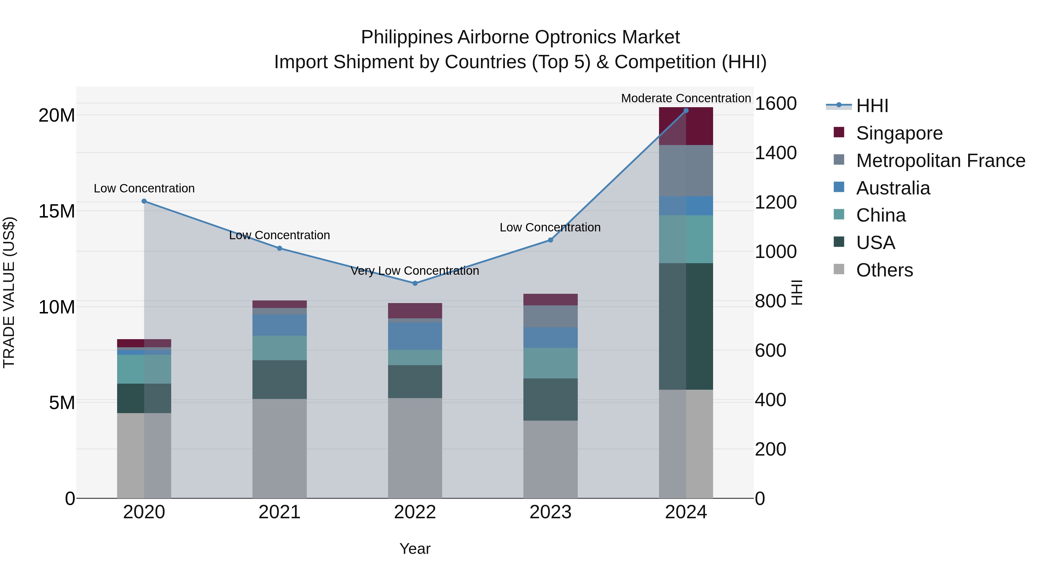 Philippines Airborne Optronics Market Top 5 Importing Countries and Market Competition (HHI) Analysis