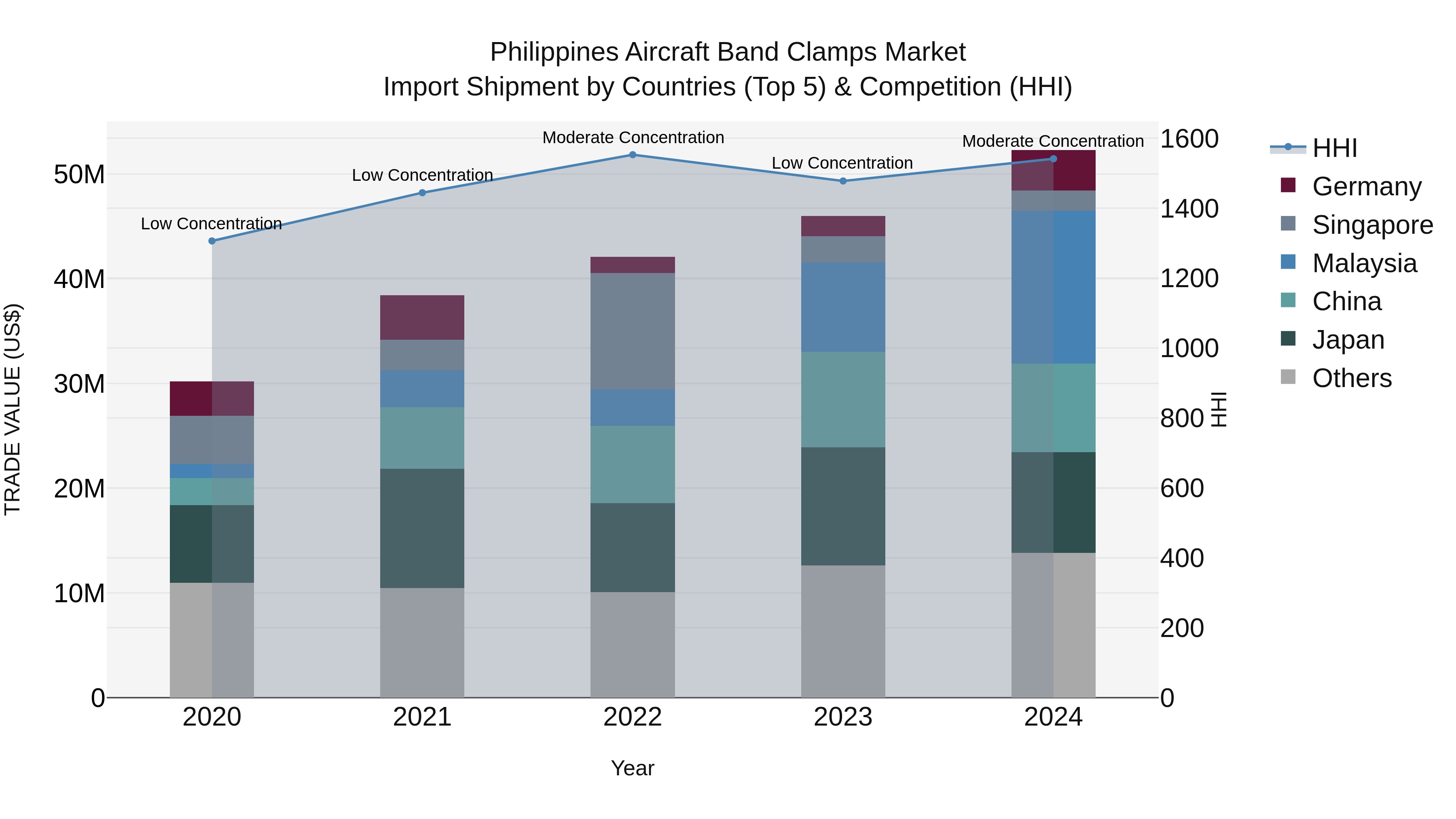 Philippines Aircraft Band Clamps Market Top 5 Importing Countries and Market Competition (HHI) Analysis
