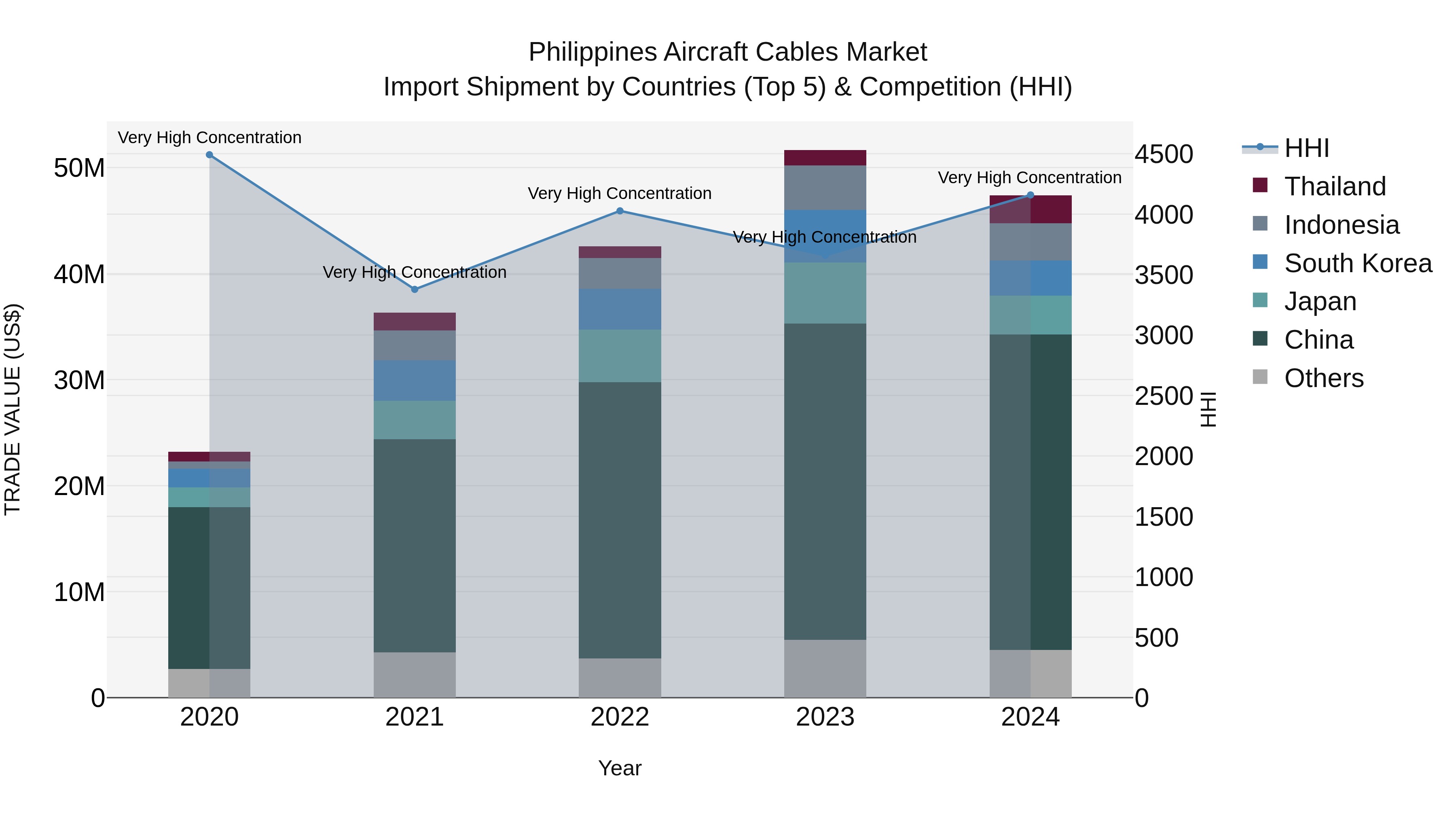 Philippines Aircraft Cables Market Top 5 Importing Countries and Market Competition (HHI) Analysis