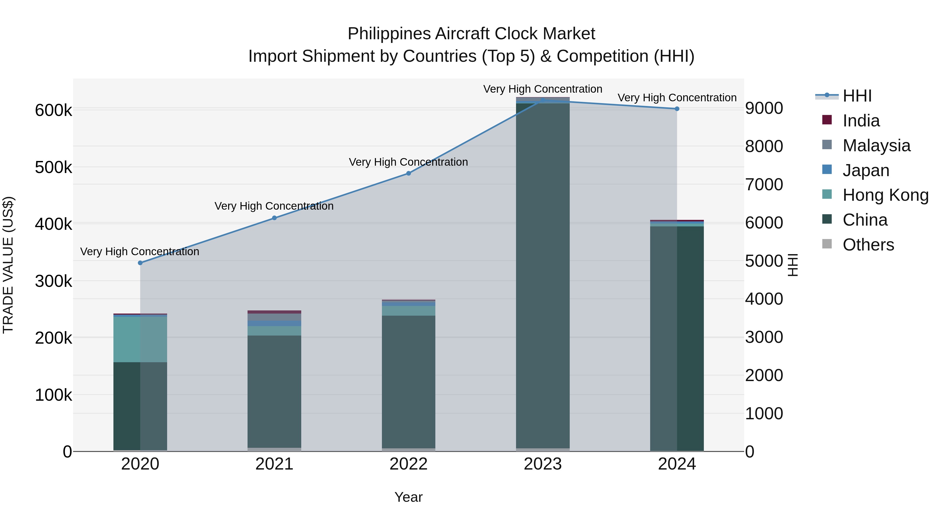 Philippines Aircraft Clock Market Top 5 Importing Countries and Market Competition (HHI) Analysis