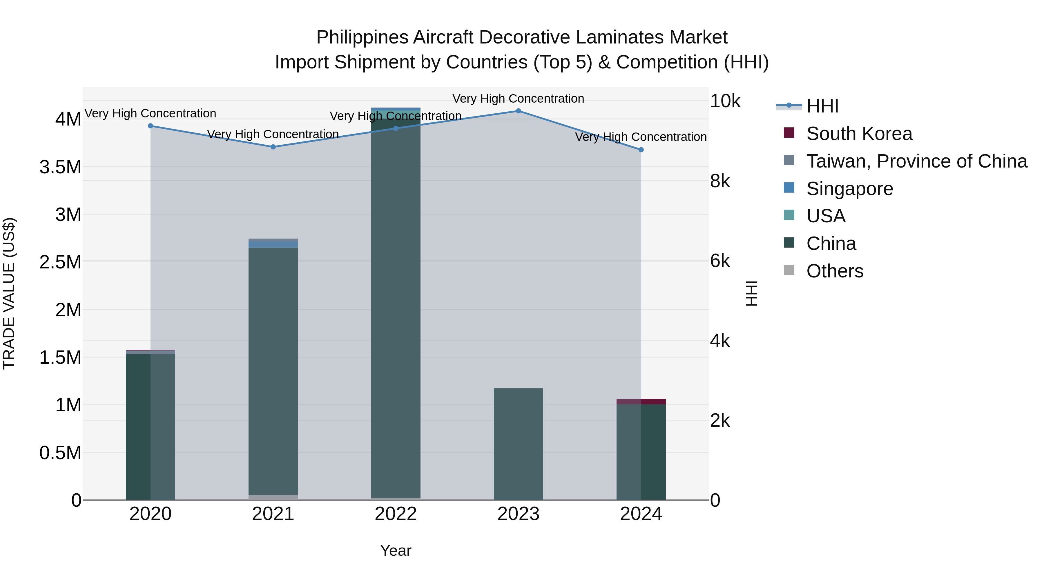 Philippines Aircraft Decorative Laminates Market Top 5 Importing Countries and Market Competition (HHI) Analysis