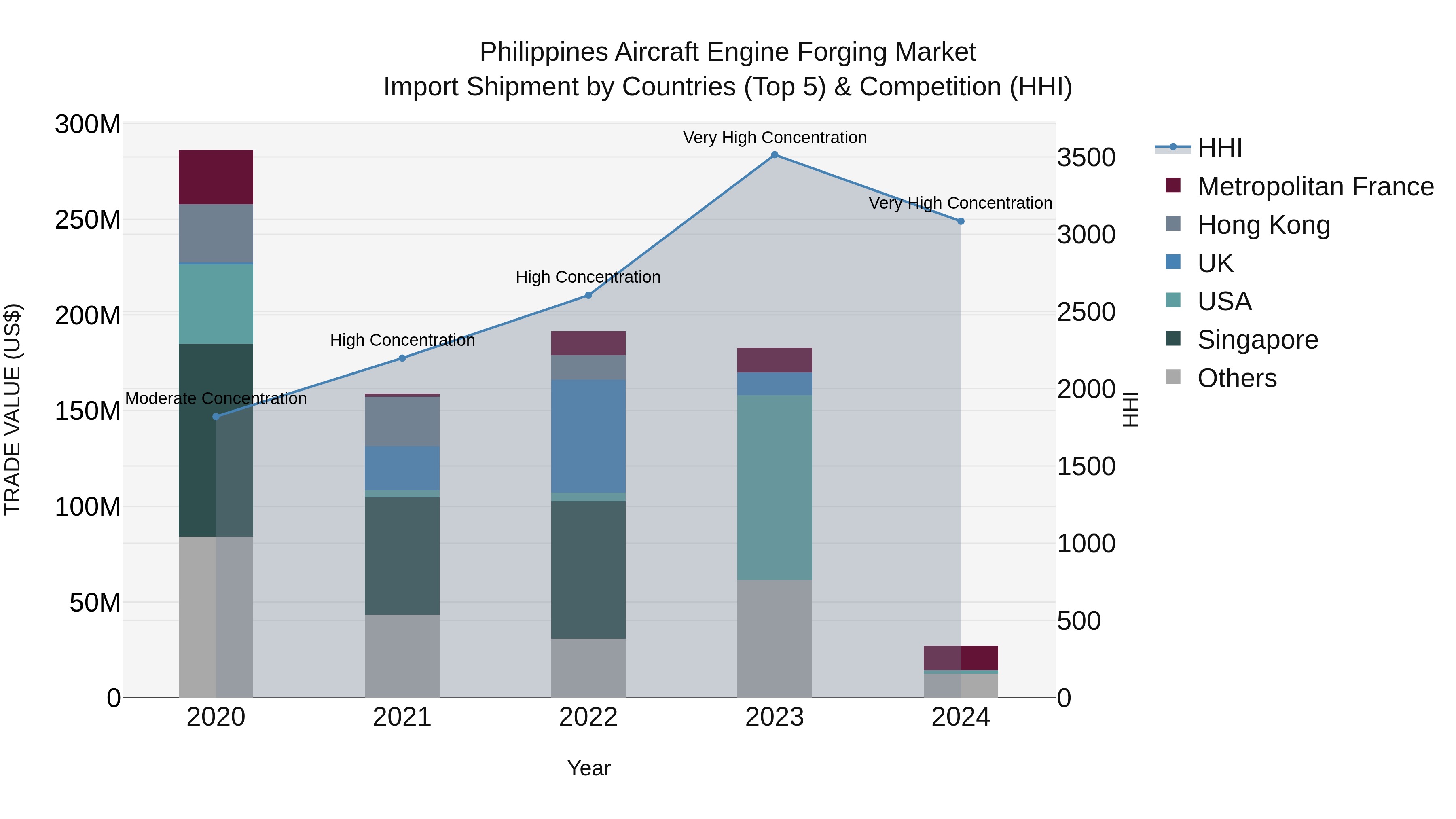Philippines Aircraft Engine Forging Market Top 5 Importing Countries and Market Competition (HHI) Analysis