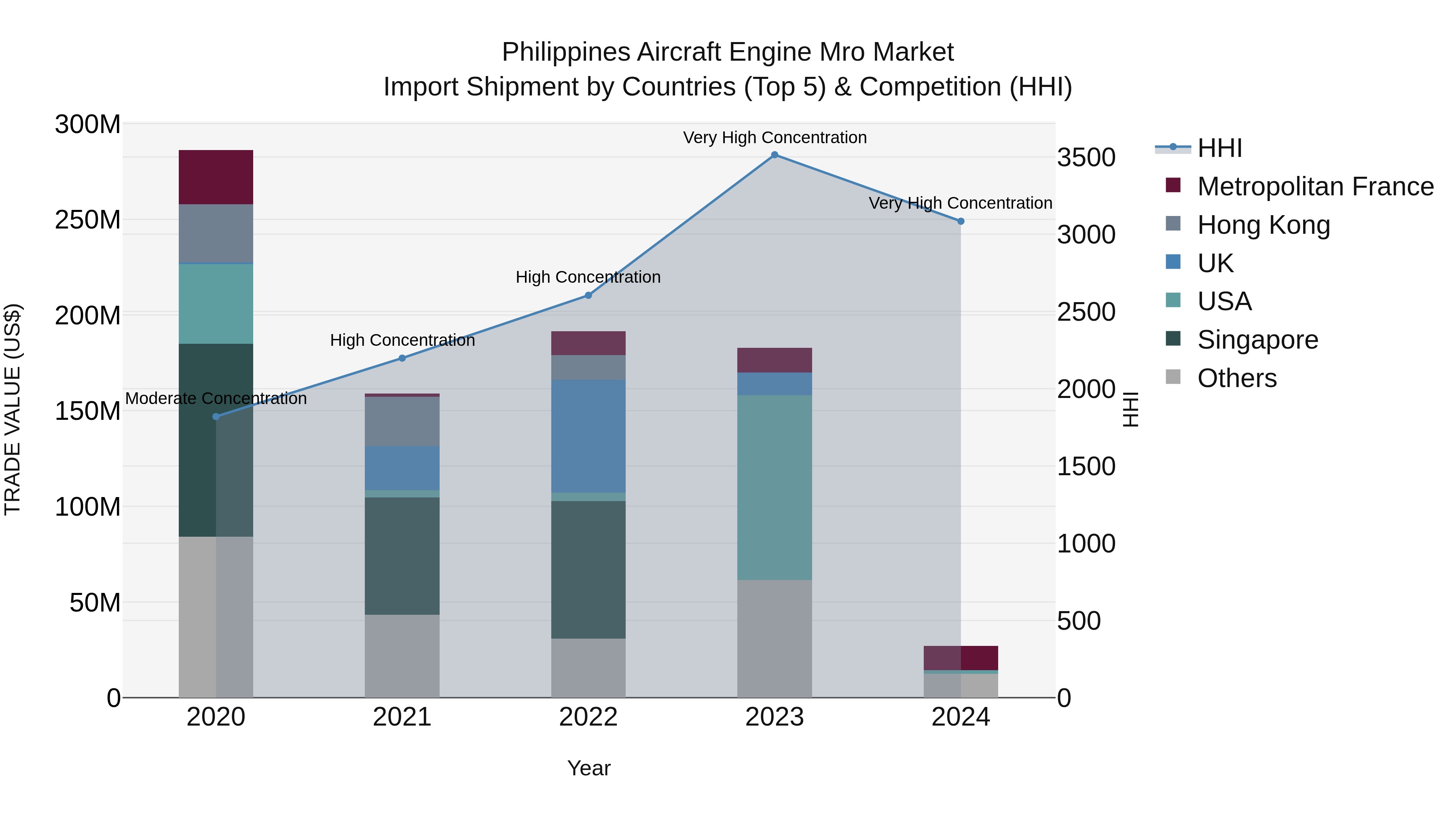 Philippines Aircraft Engine Mro Market Top 5 Importing Countries and Market Competition (HHI) Analysis