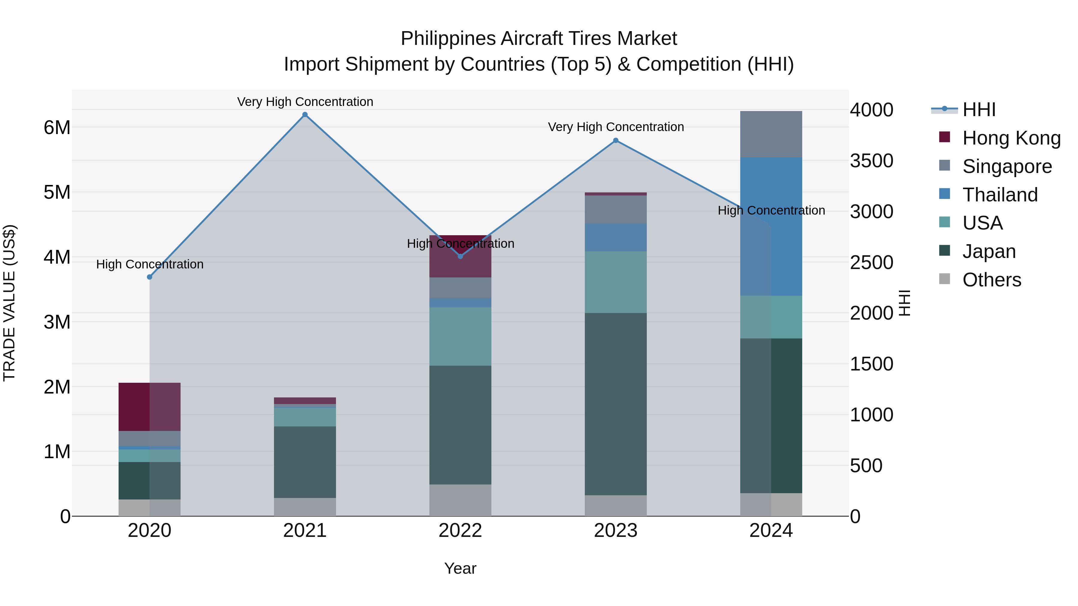 Philippines Aircraft Tires Market Top 5 Importing Countries and Market Competition (HHI) Analysis