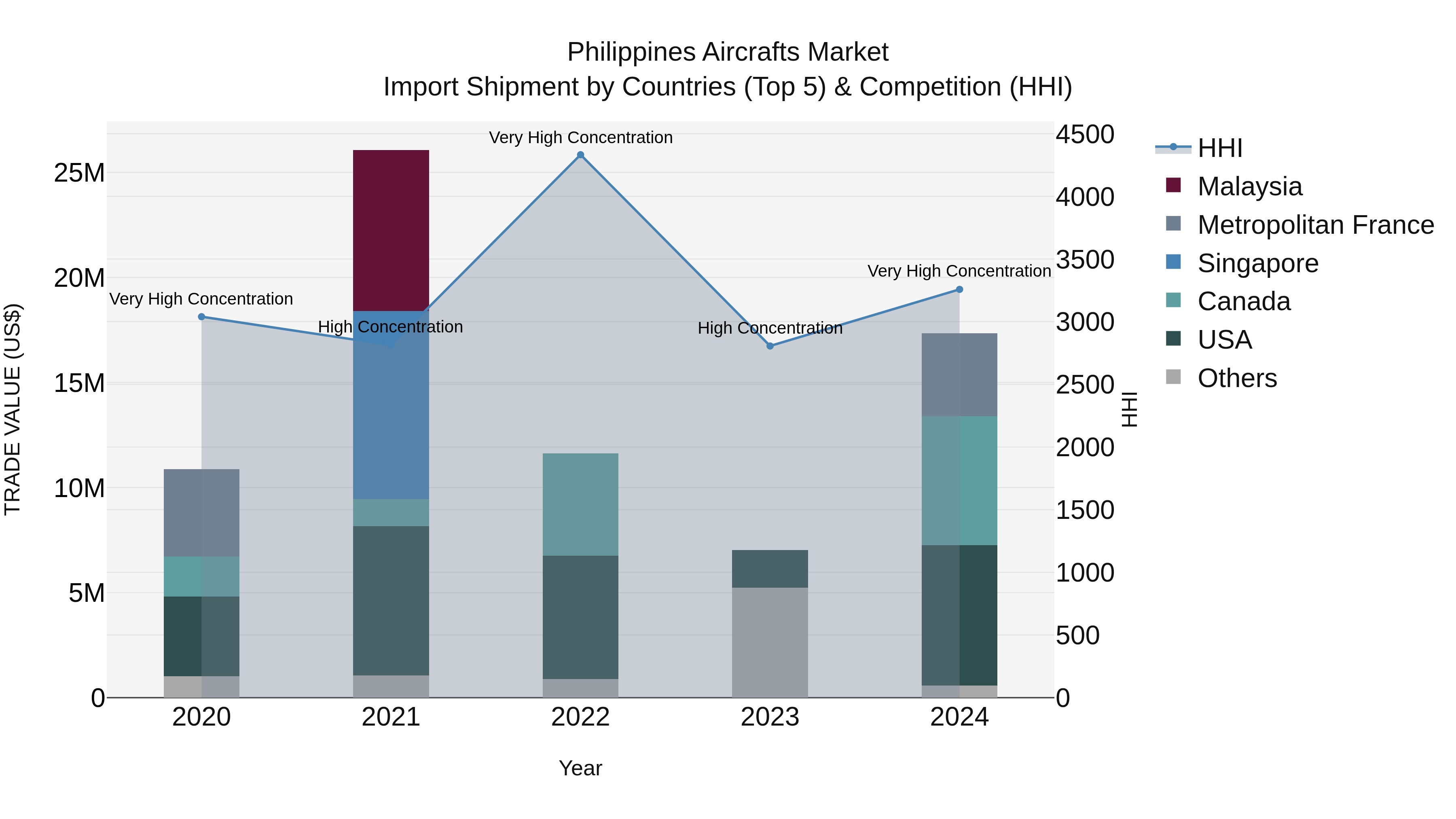 Philippines Aircrafts Market Top 5 Importing Countries and Market Competition (HHI) Analysis