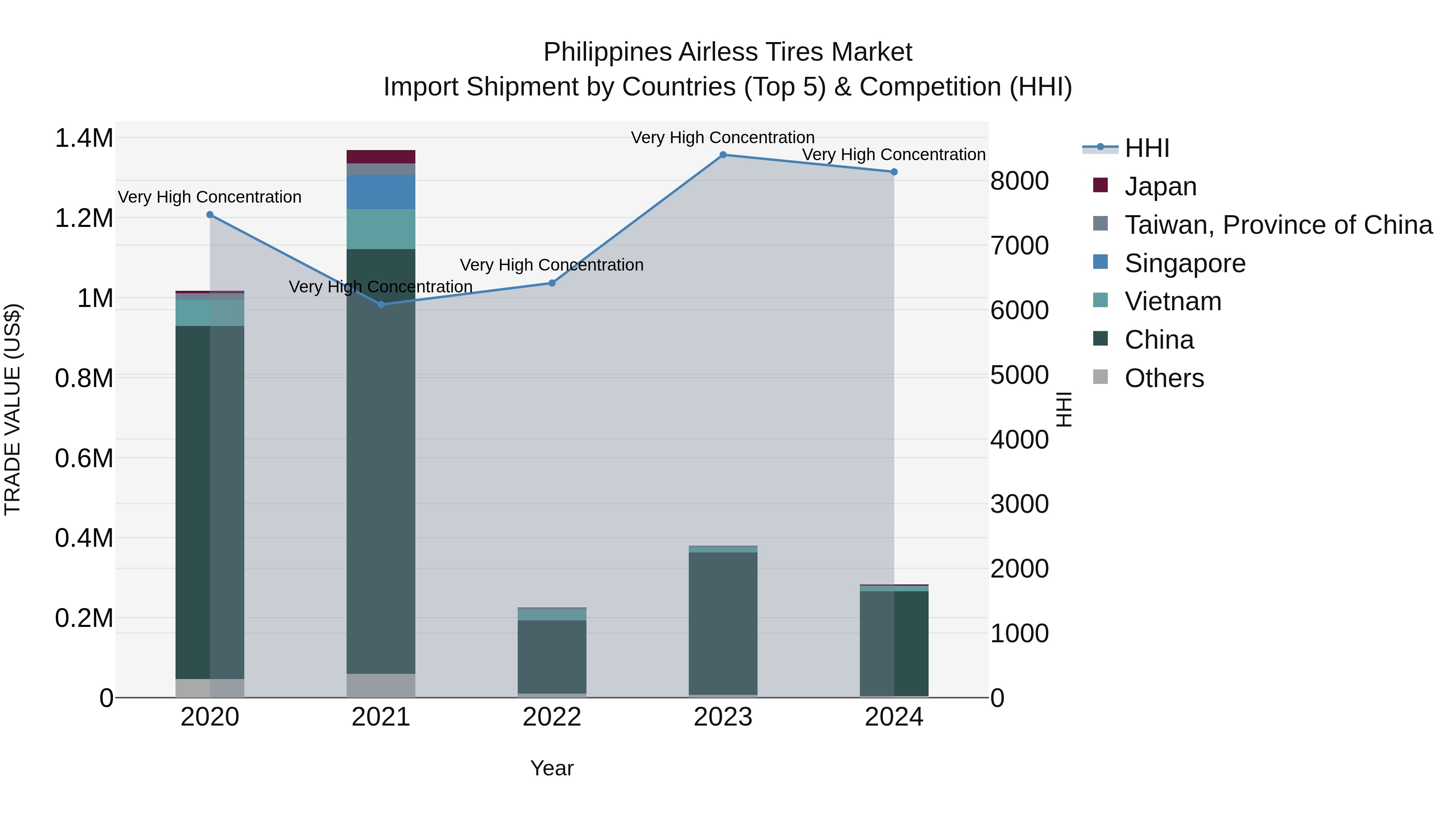Philippines Airless Tires Market Top 5 Importing Countries and Market Competition (HHI) Analysis