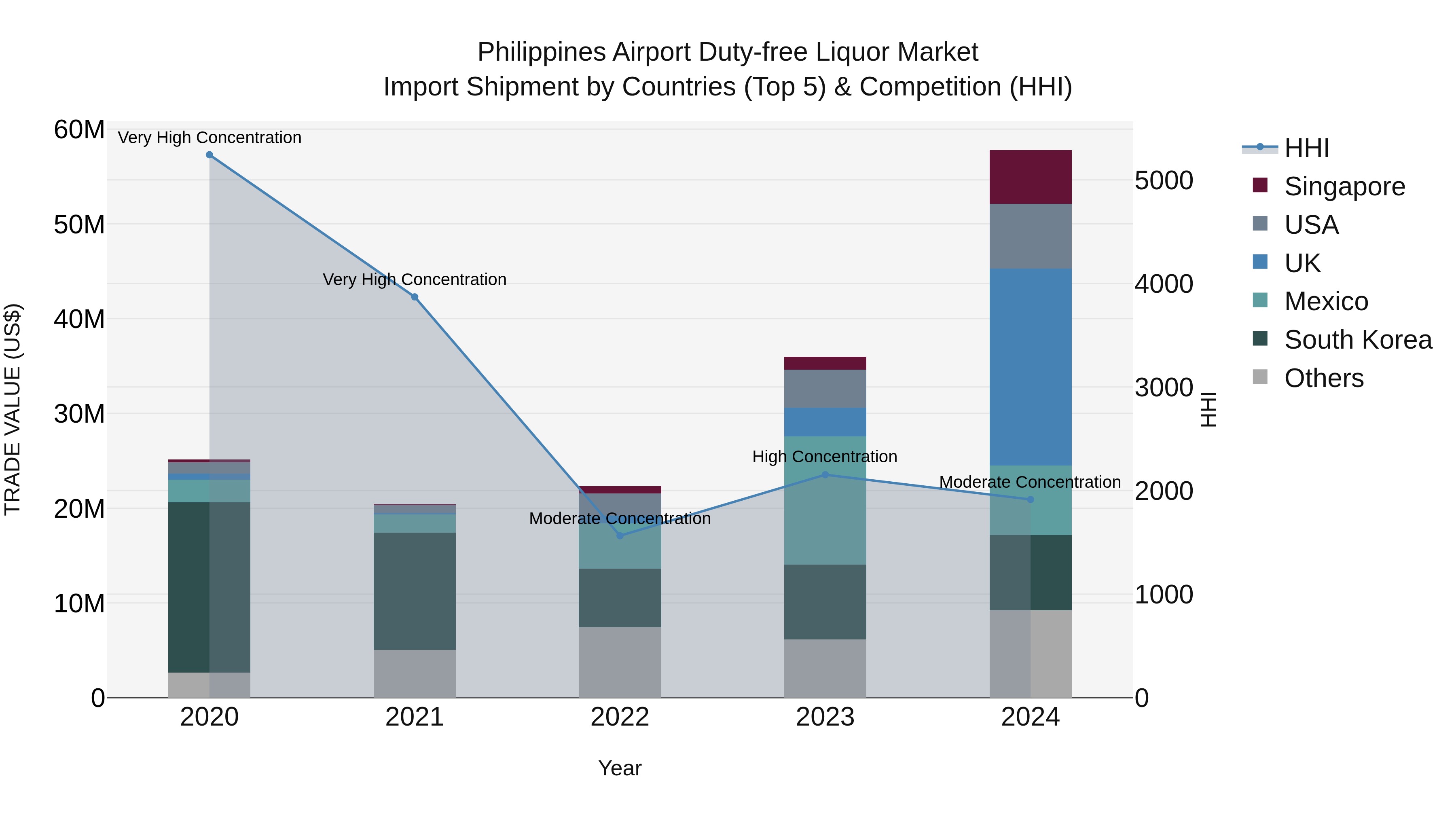 Philippines Airport Duty Free Liquor Market Top 5 Importing Countries and Market Competition (HHI) Analysis
