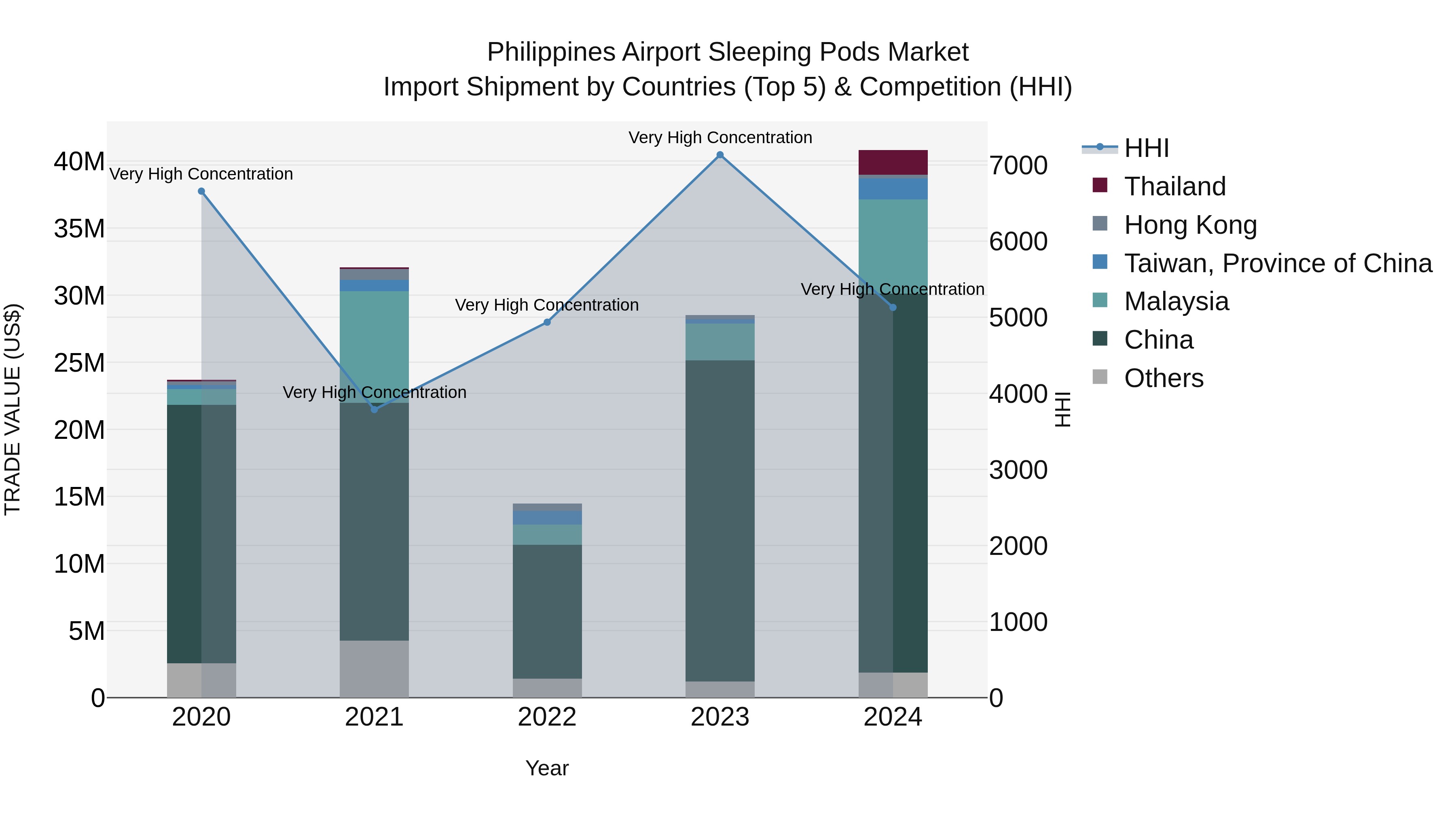 Philippines Airport Sleeping Pods Market Top 5 Importing Countries and Market Competition (HHI) Analysis