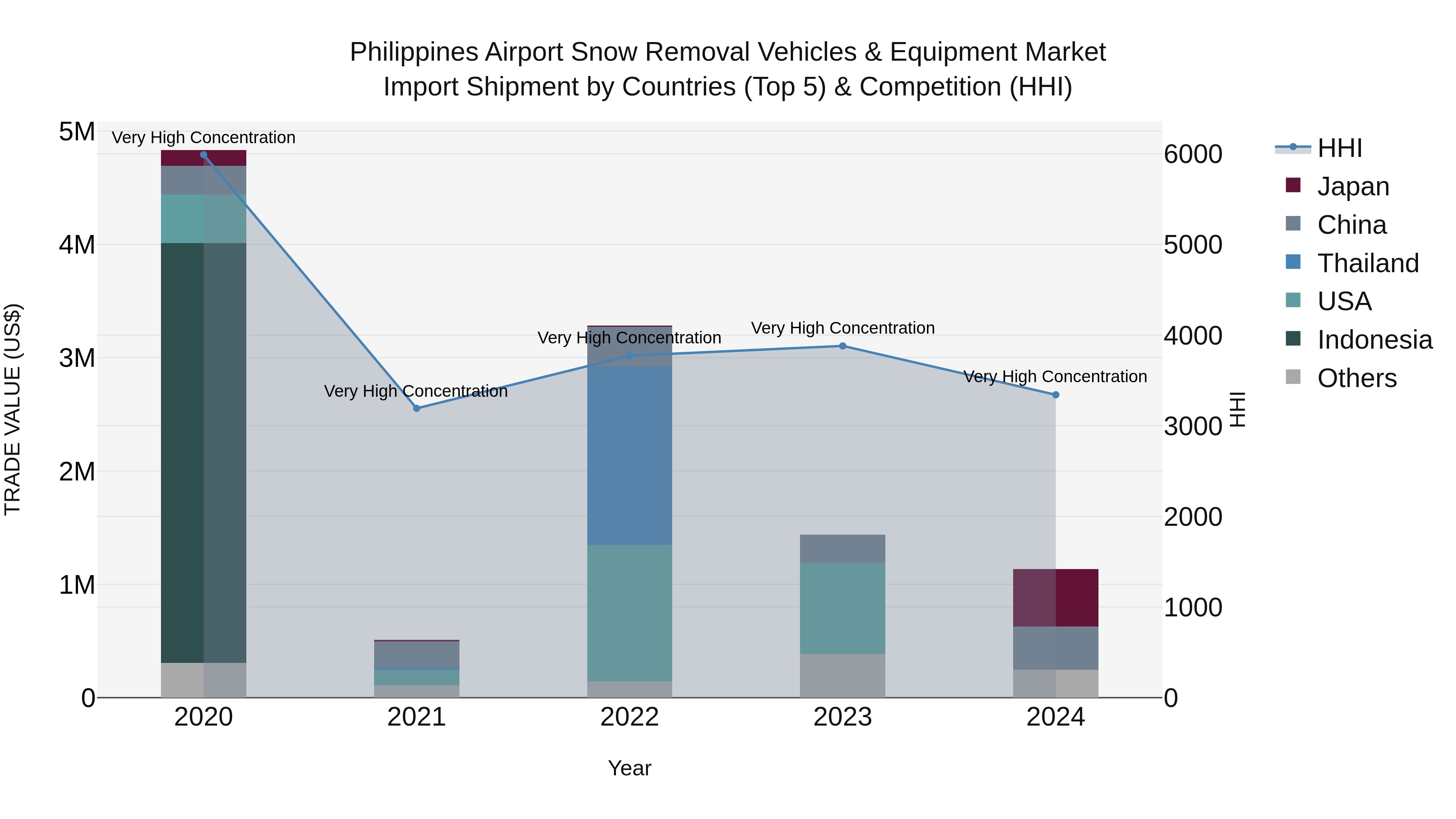 Philippines Airport Snow Removal Vehicles & Equipment Market Top 5 Importing Countries and Market Competition (HHI) Analysis
