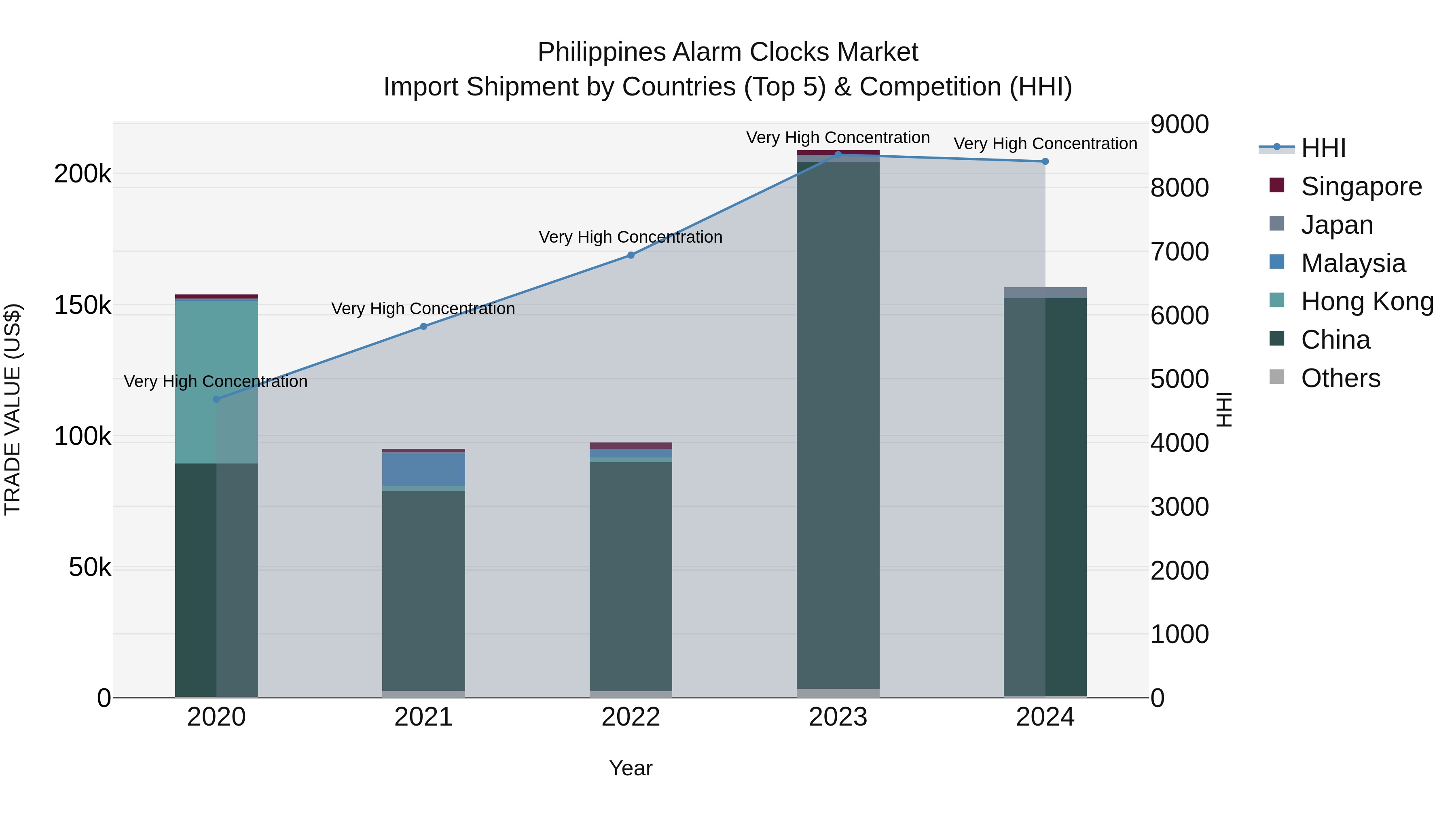 Philippines Alarm Clocks Market Top 5 Importing Countries and Market Competition (HHI) Analysis