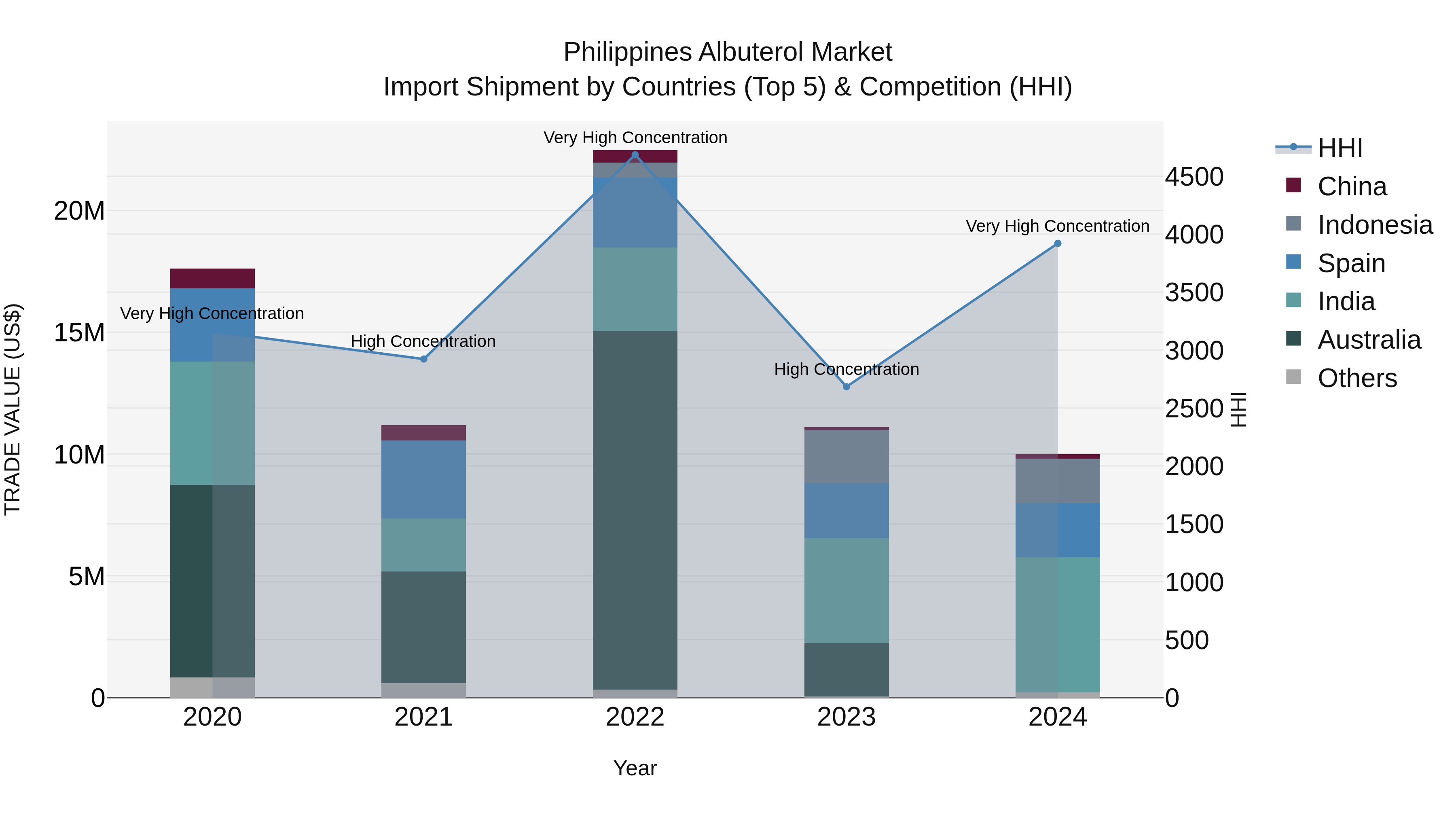 Philippines Albuterol Market Top 5 Importing Countries and Market Competition (HHI) Analysis