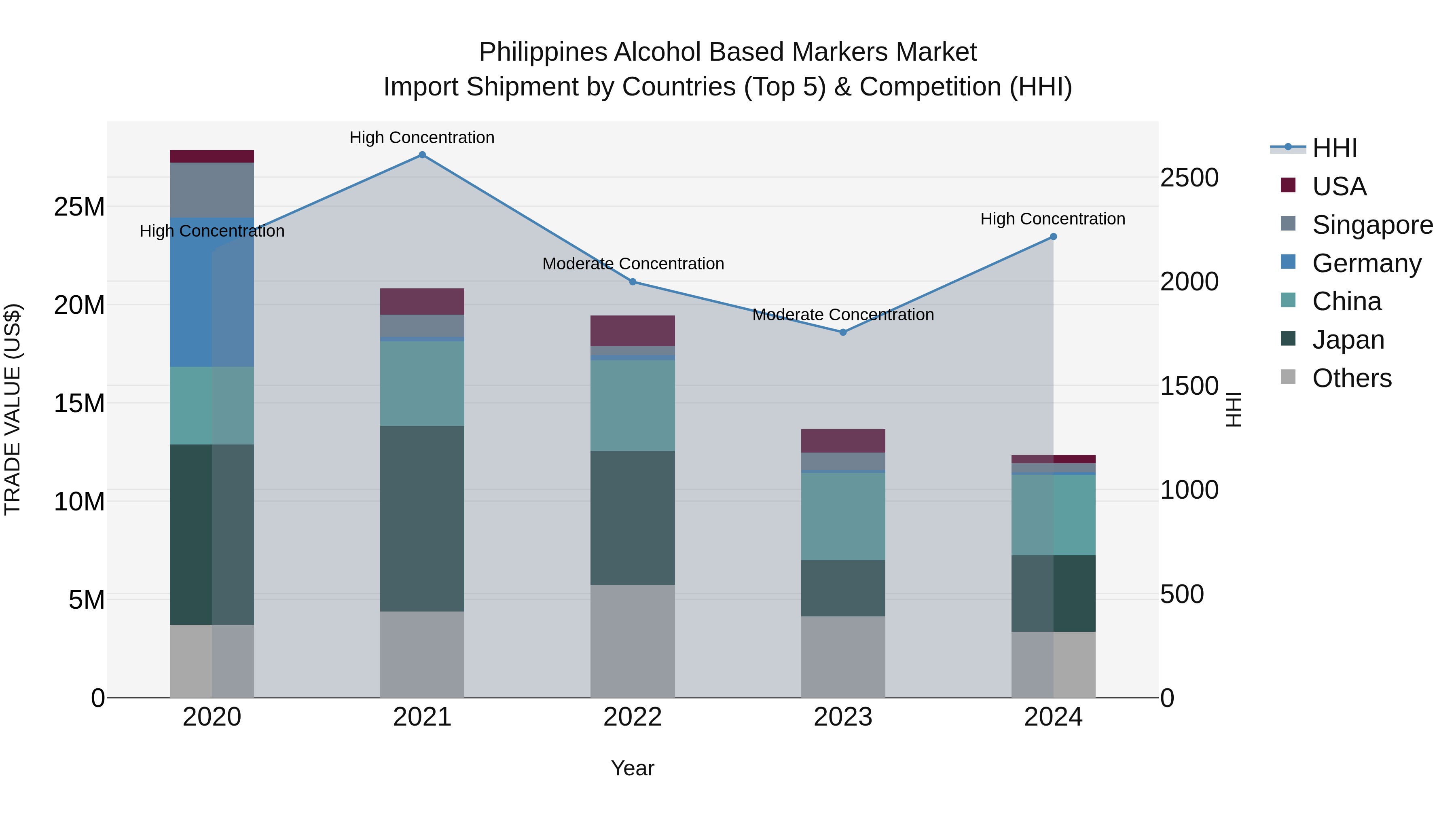 Philippines Alcohol Based Markers Market Top 5 Importing Countries and Market Competition (HHI) Analysis