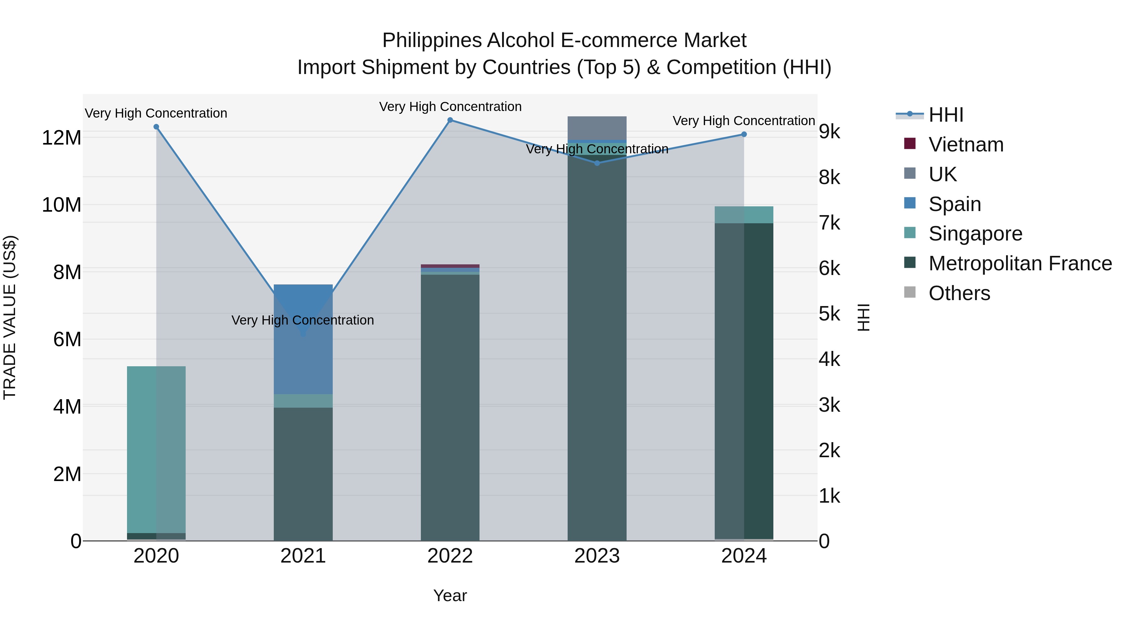 Philippines Alcohol E Commerce Market Top 5 Importing Countries and Market Competition (HHI) Analysis