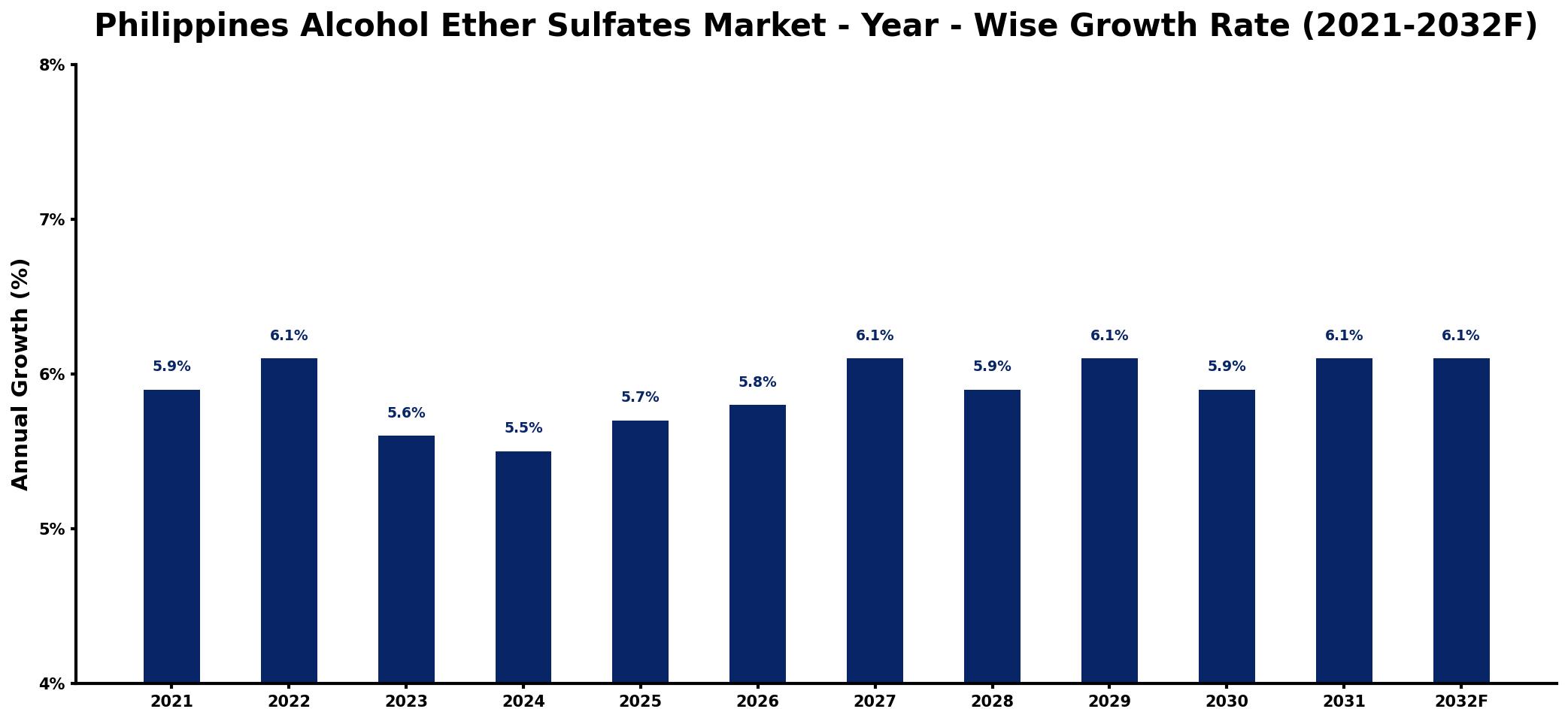 Philippines Alcohol Ether Sulfates Market Year-wise Growth Rate and Key Drivers