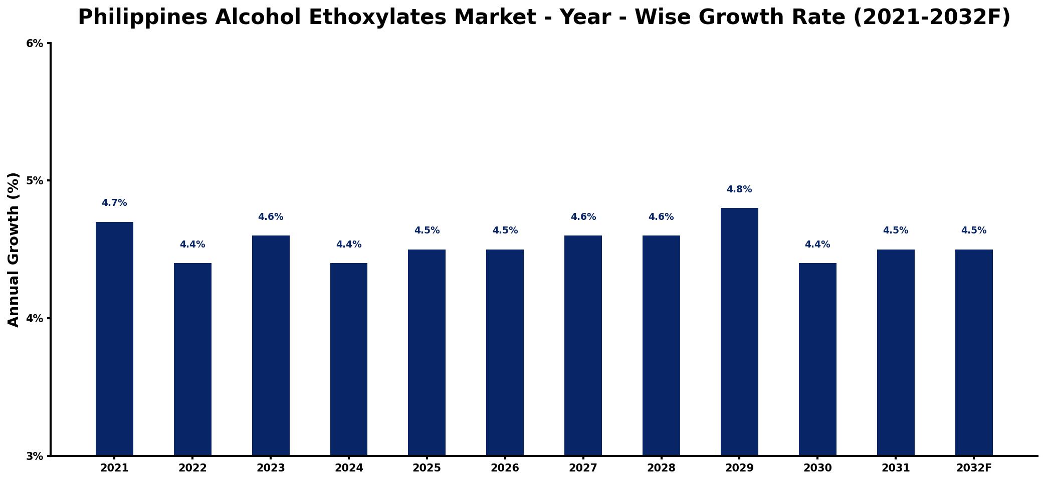 Philippines Alcohol Ethoxylates Market Year-wise Growth Rate and Key Drivers