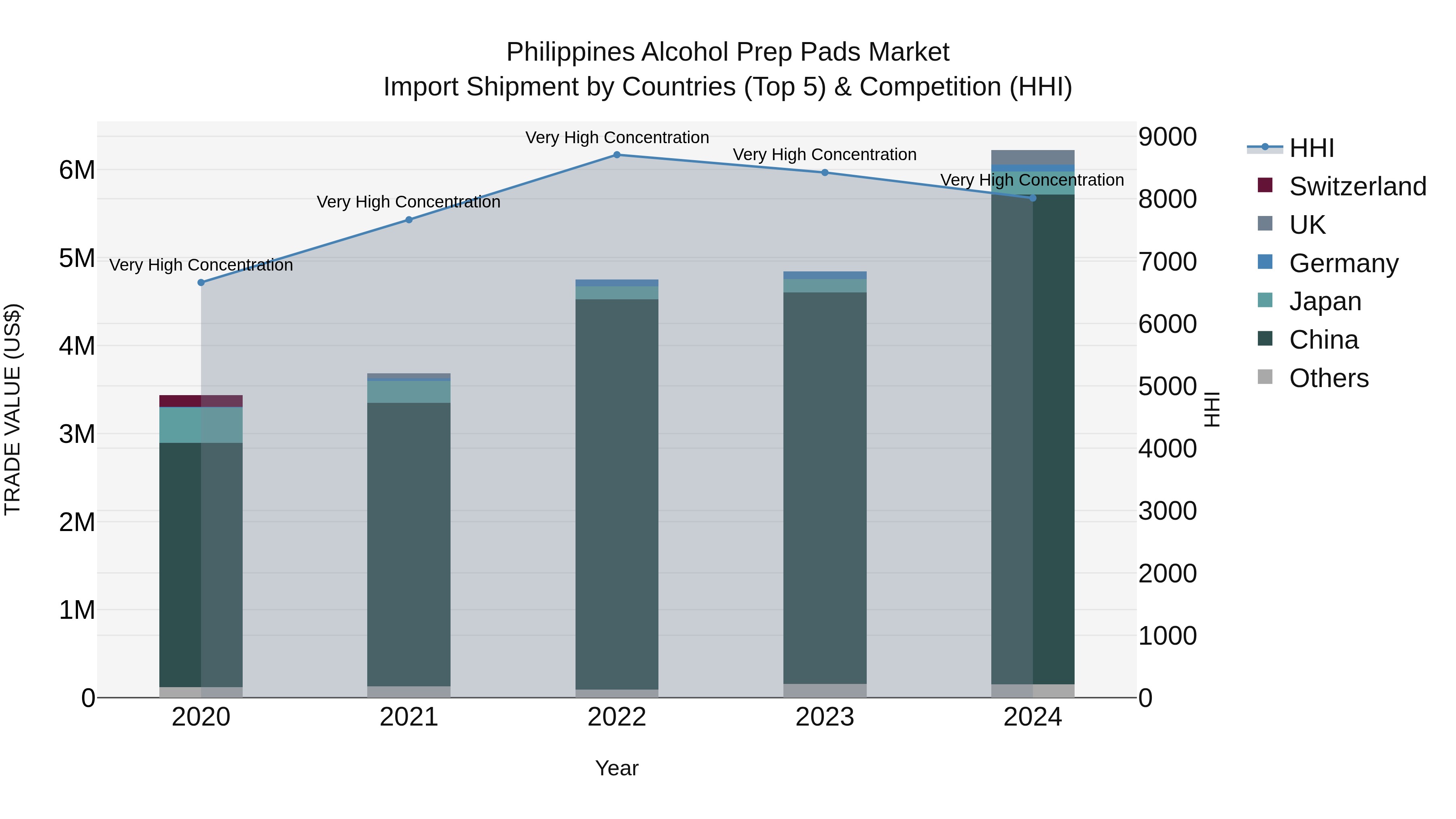 Philippines Alcohol Prep Pads Market Top 5 Importing Countries and Market Competition (HHI) Analysis