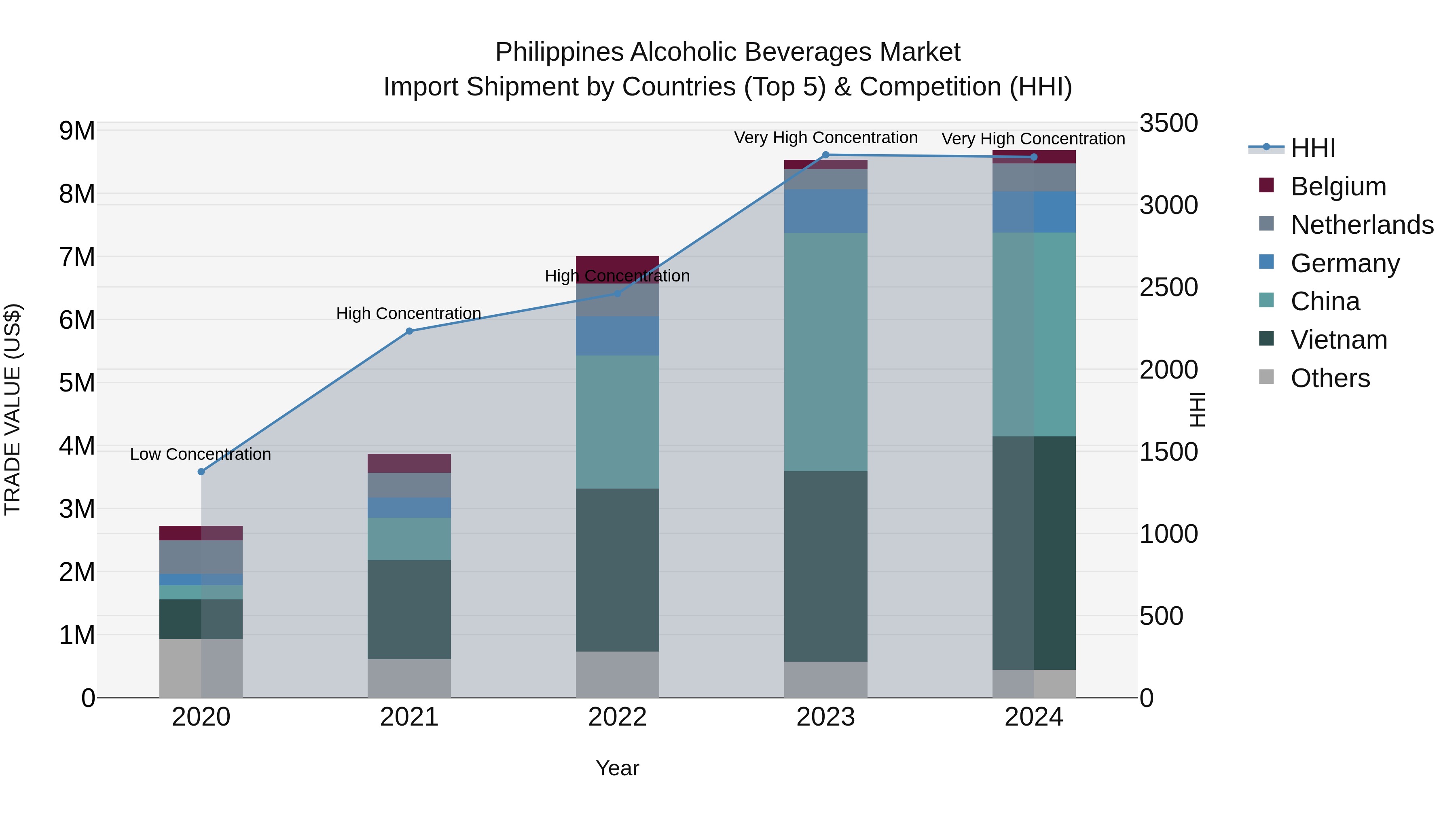 Philippines Alcoholic Beverages Market Top 5 Importing Countries and Market Competition (HHI) Analysis