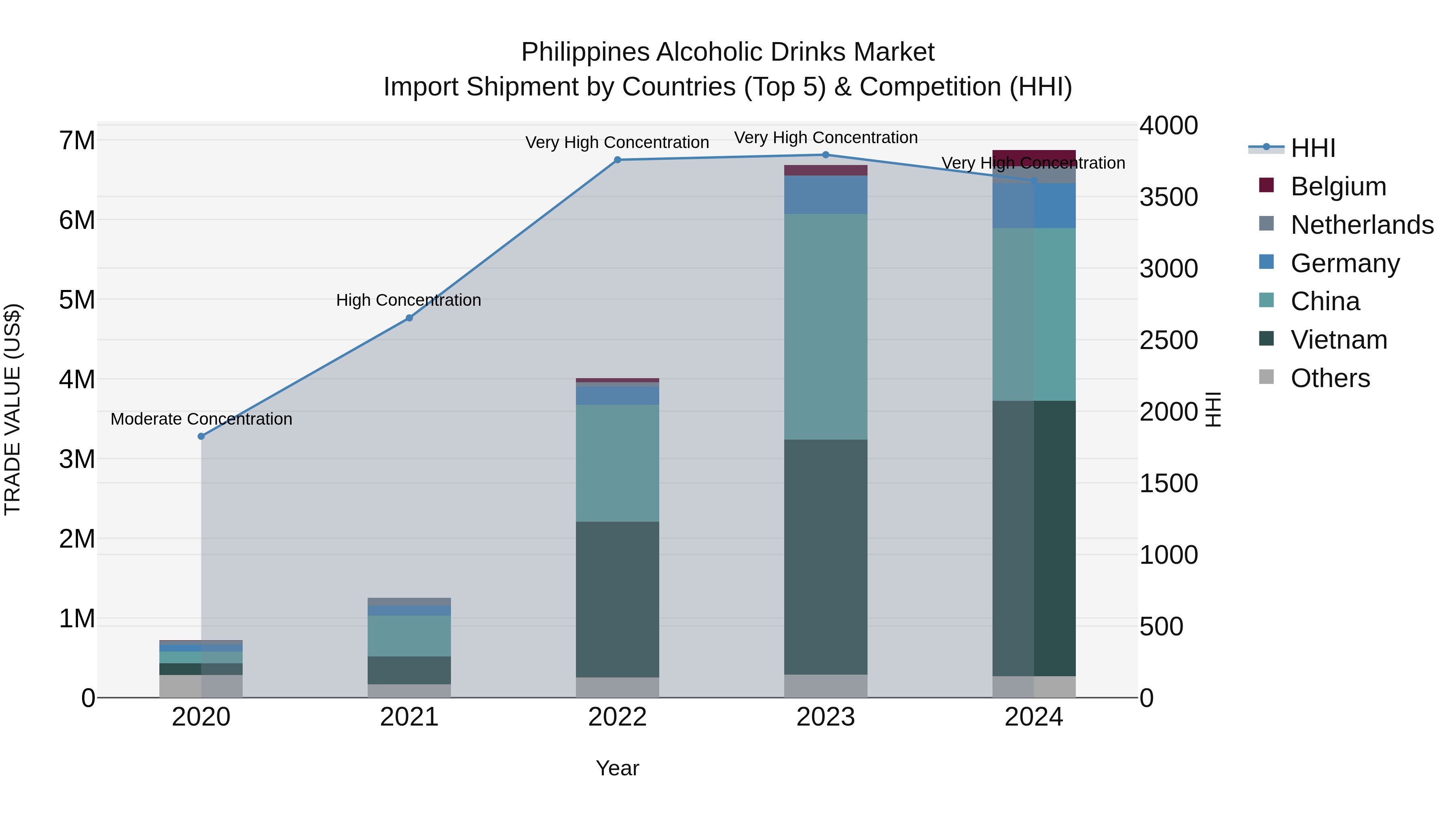Philippines Alcoholic Drinks Market Top 5 Importing Countries and Market Competition (HHI) Analysis