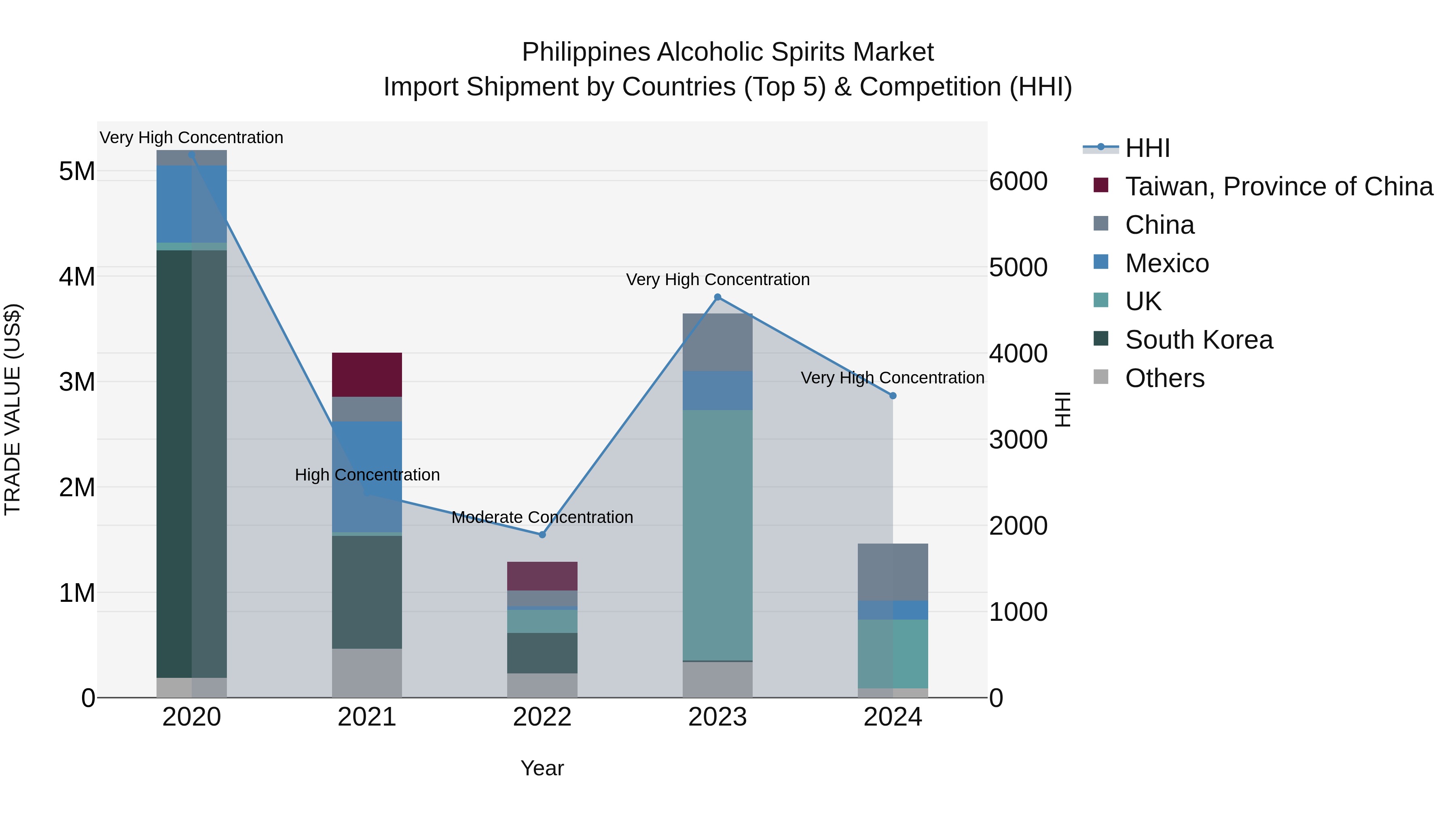 Philippines Alcoholic Spirits Market Top 5 Importing Countries and Market Competition (HHI) Analysis