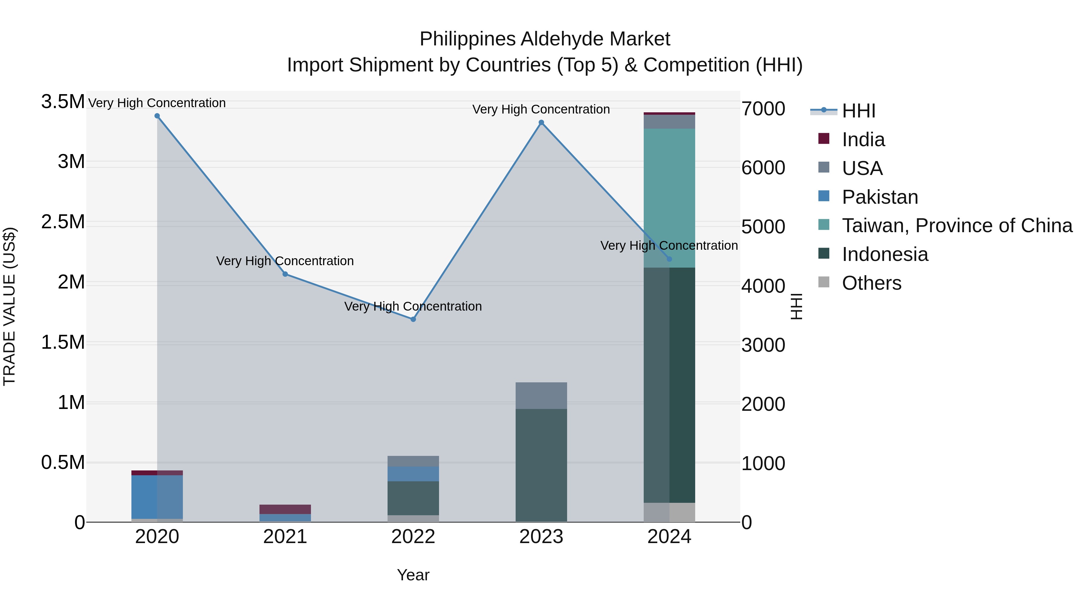 Philippines Aldehyde Market Top 5 Importing Countries and Market Competition (HHI) Analysis