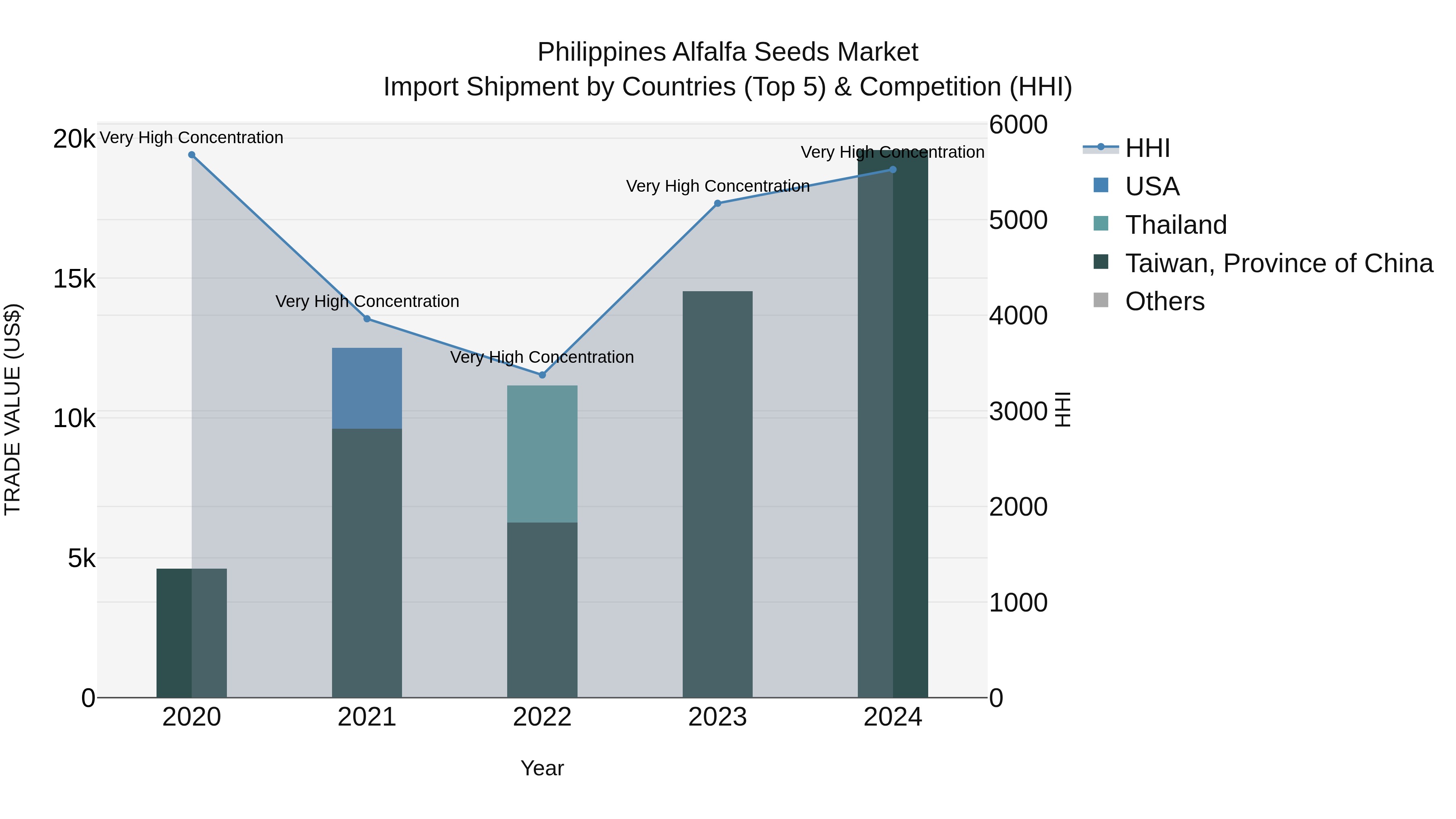 Philippines Alfalfa Seeds Market Top 5 Importing Countries and Market Competition (HHI) Analysis
