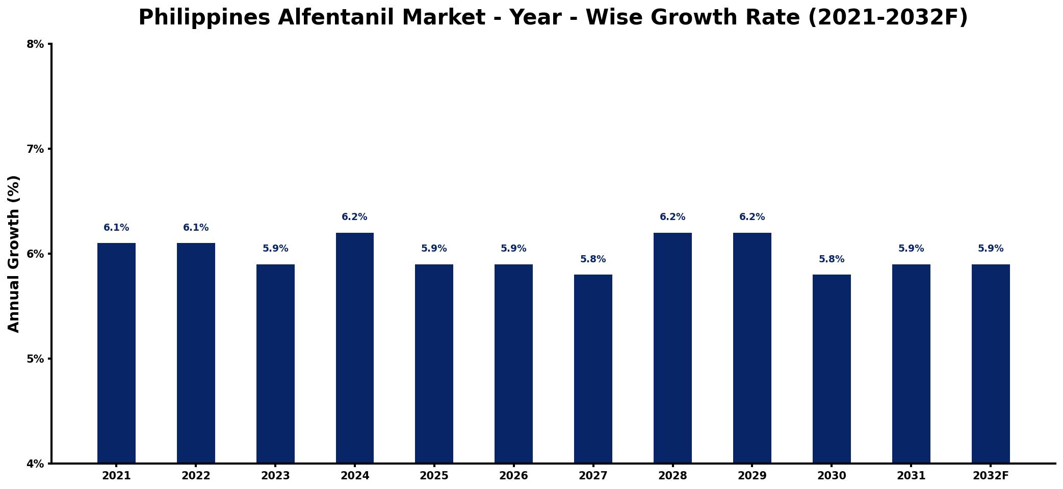 Philippines Alfentanil Market Year-wise Growth Rate and Key Drivers