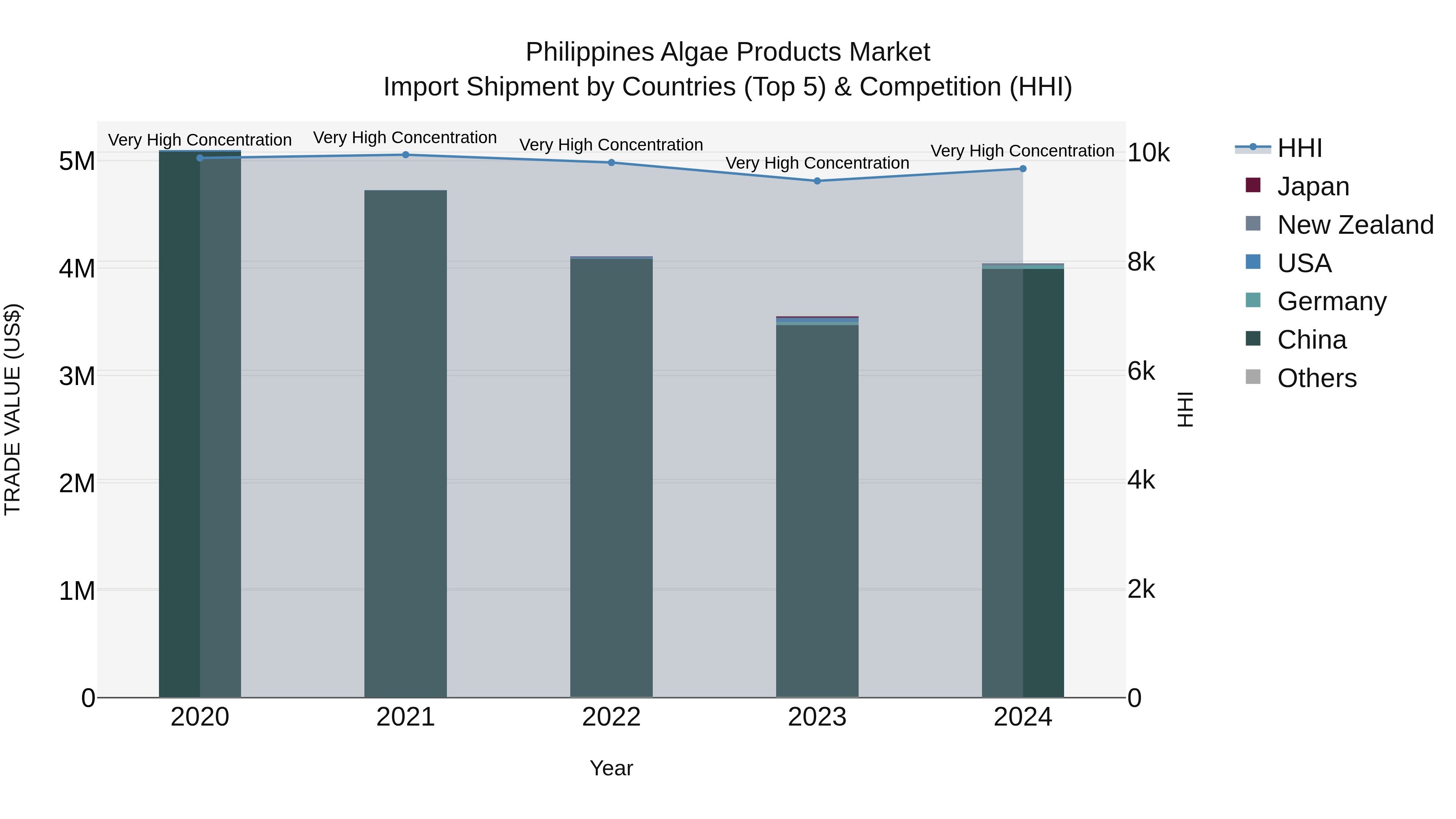 Philippines Algae Products Market Top 5 Importing Countries and Market Competition (HHI) Analysis