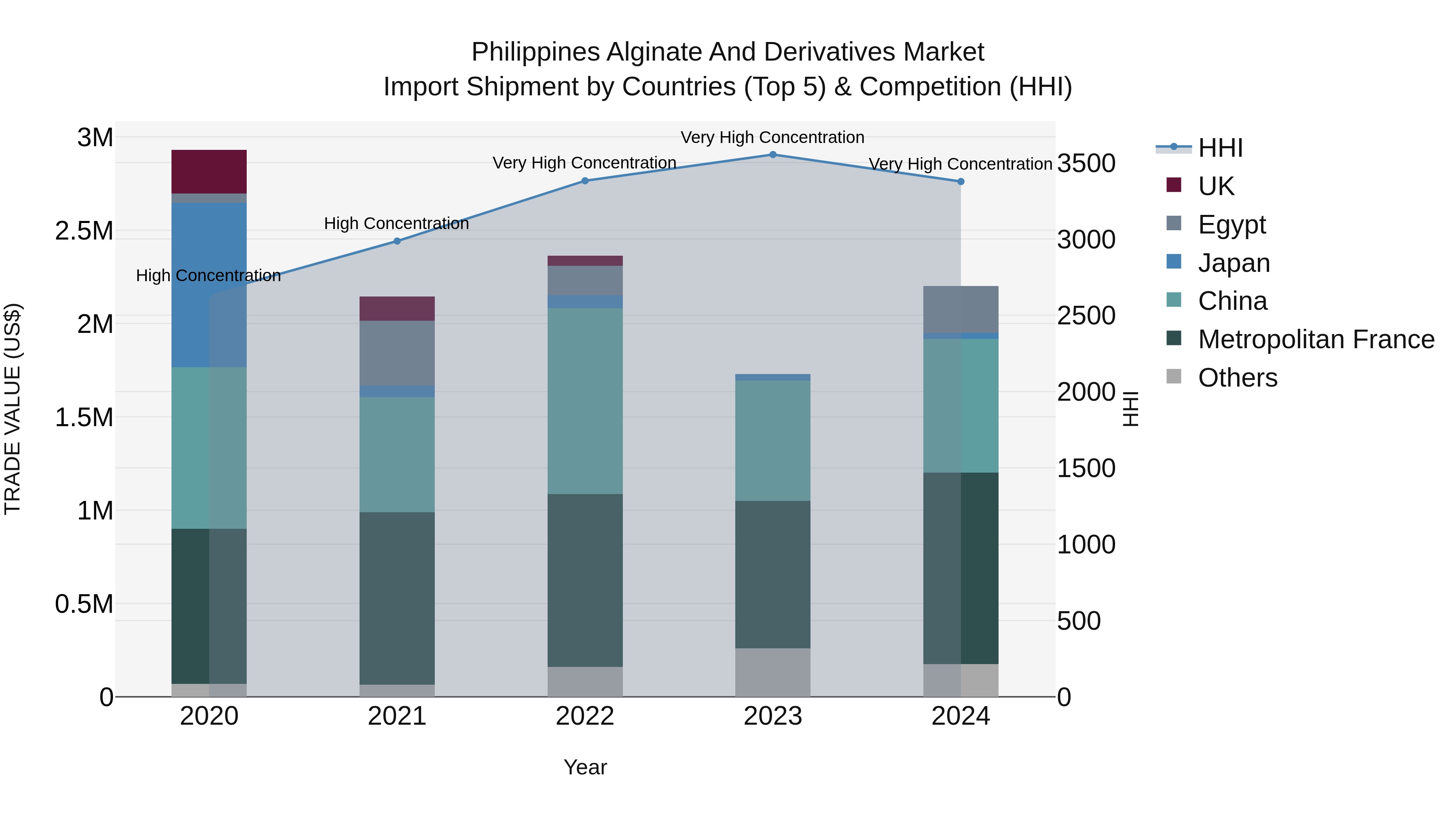Philippines Alginate And Derivatives Market Top 5 Importing Countries and Market Competition (HHI) Analysis