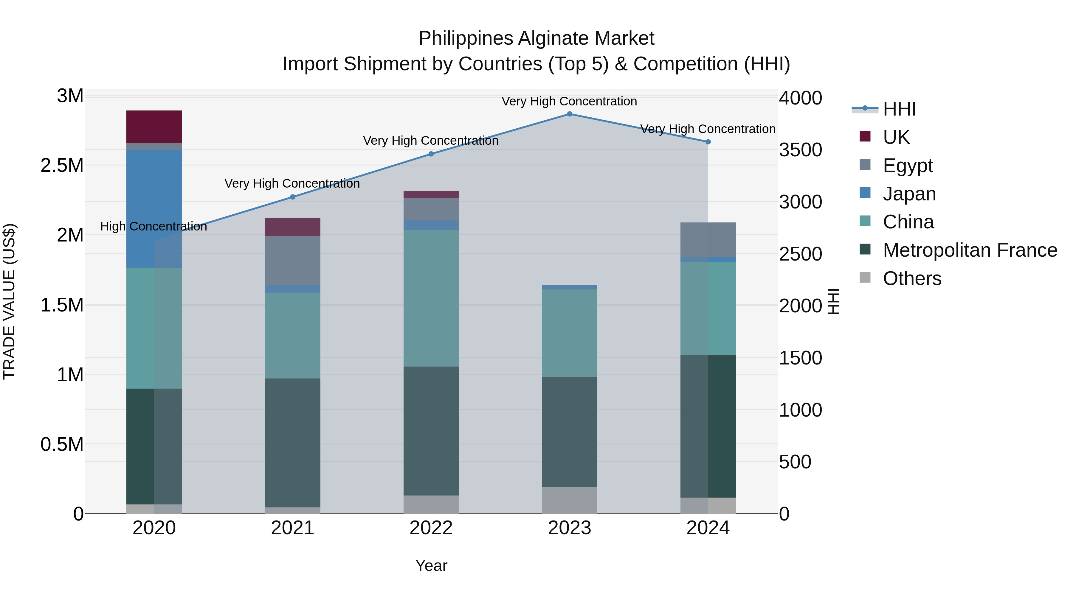Philippines Alginate Market Top 5 Importing Countries and Market Competition (HHI) Analysis