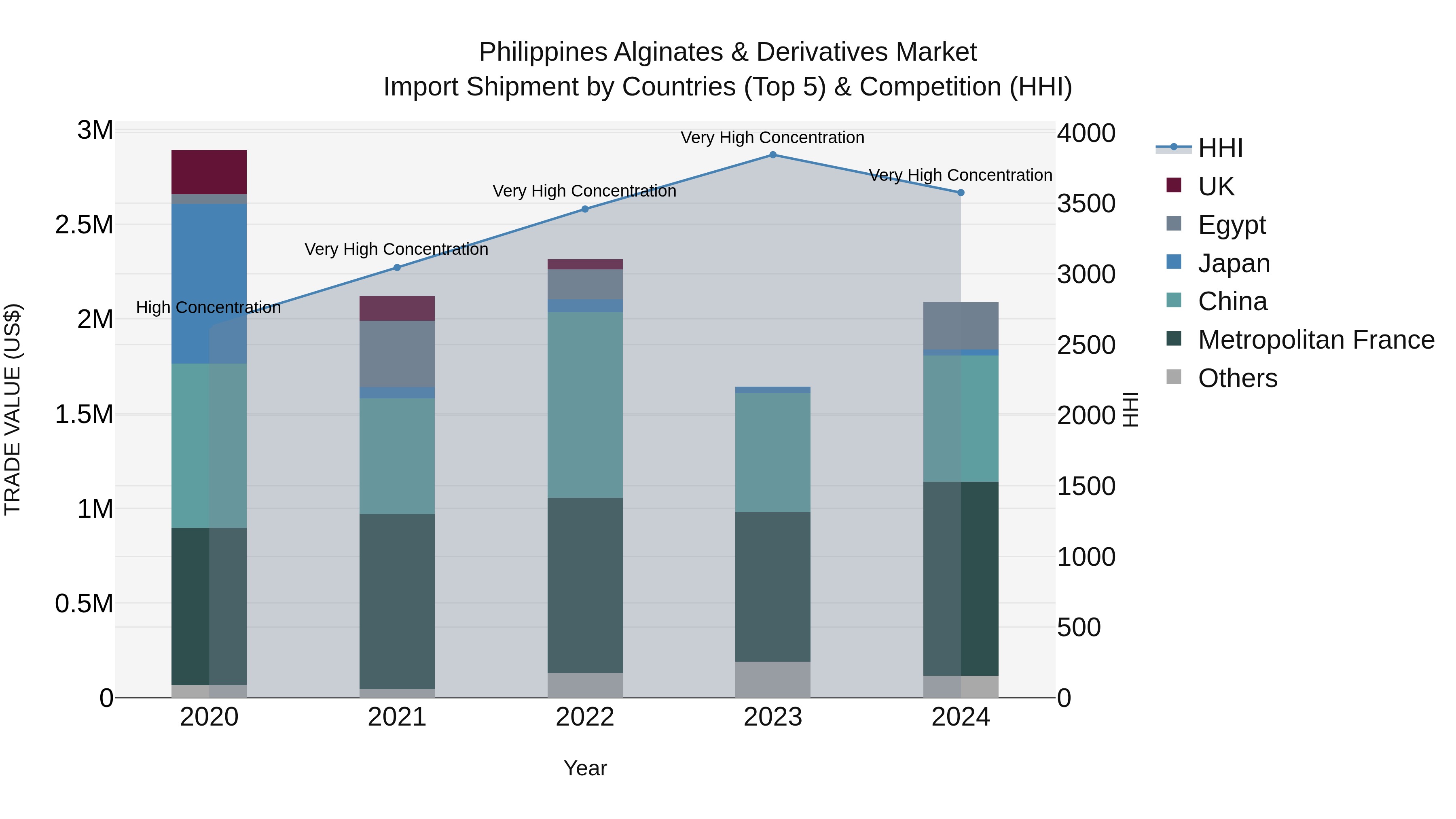 Philippines Alginates & Derivatives Market Top 5 Importing Countries and Market Competition (HHI) Analysis