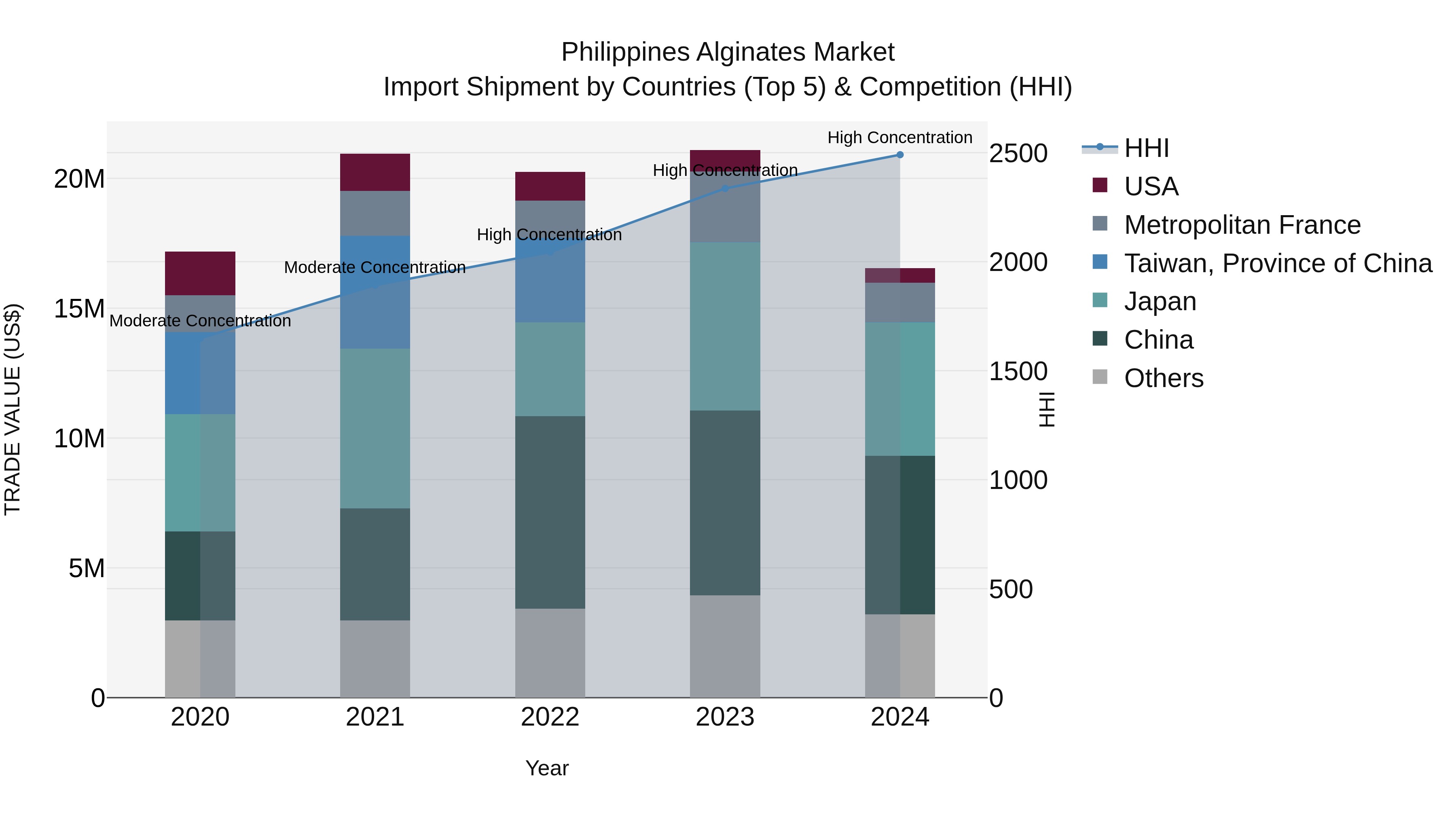 Philippines Alginates Market Top 5 Importing Countries and Market Competition (HHI) Analysis