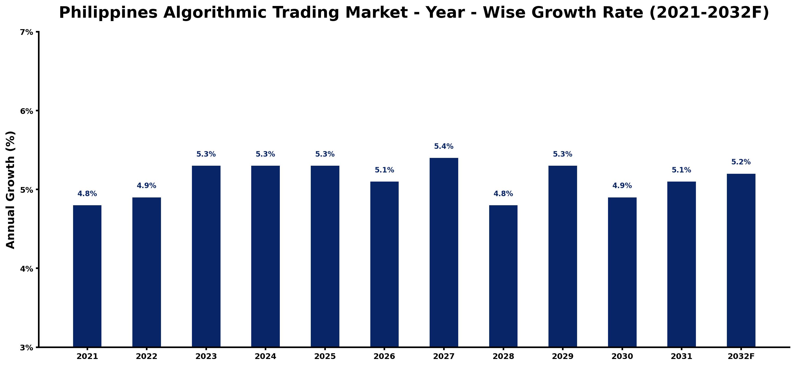 Philippines Algorithmic Trading Market Year-wise Growth Rate and Key Drivers