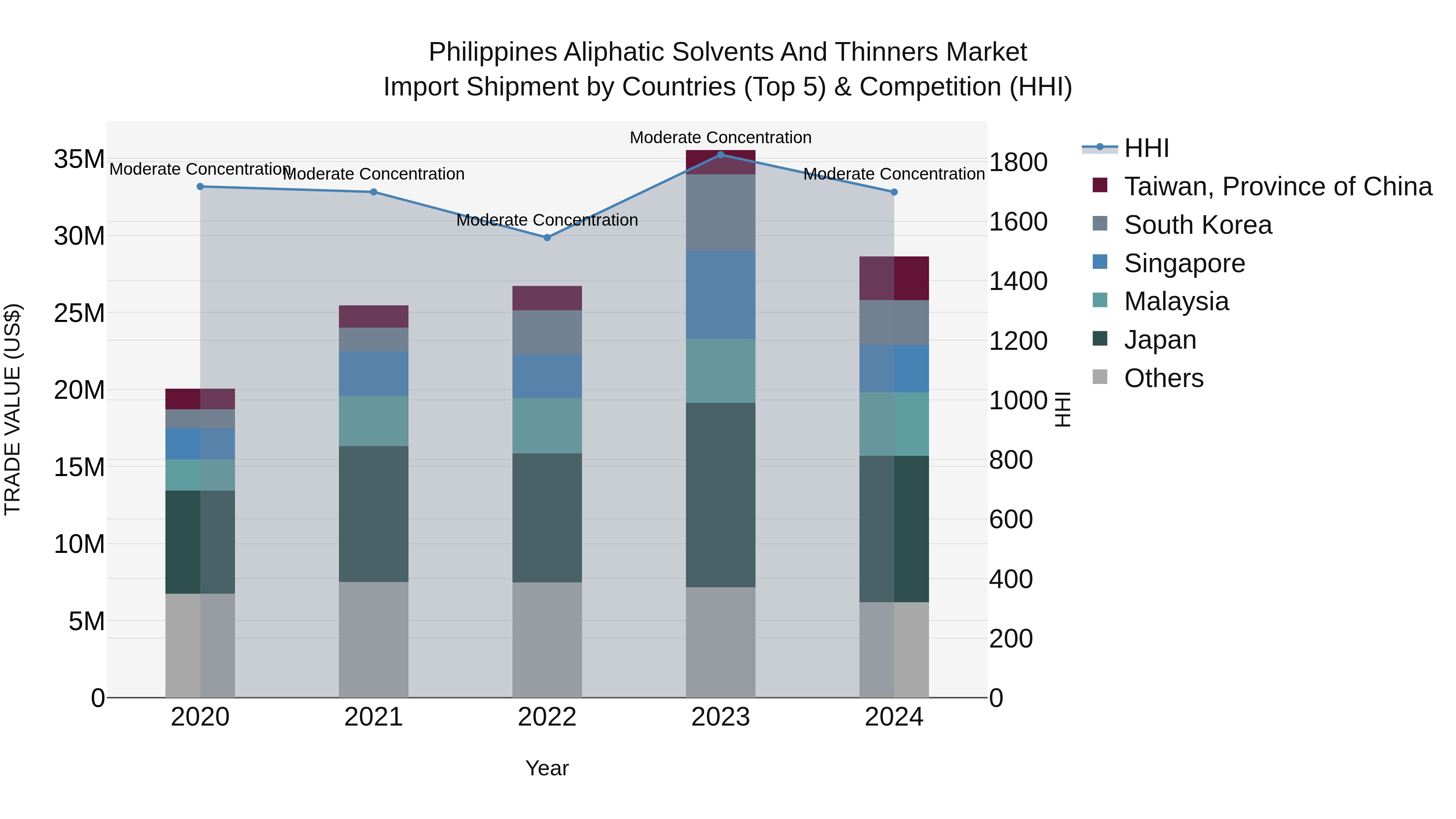 Philippines Aliphatic Solvents And Thinners Market Top 5 Importing Countries and Market Competition (HHI) Analysis