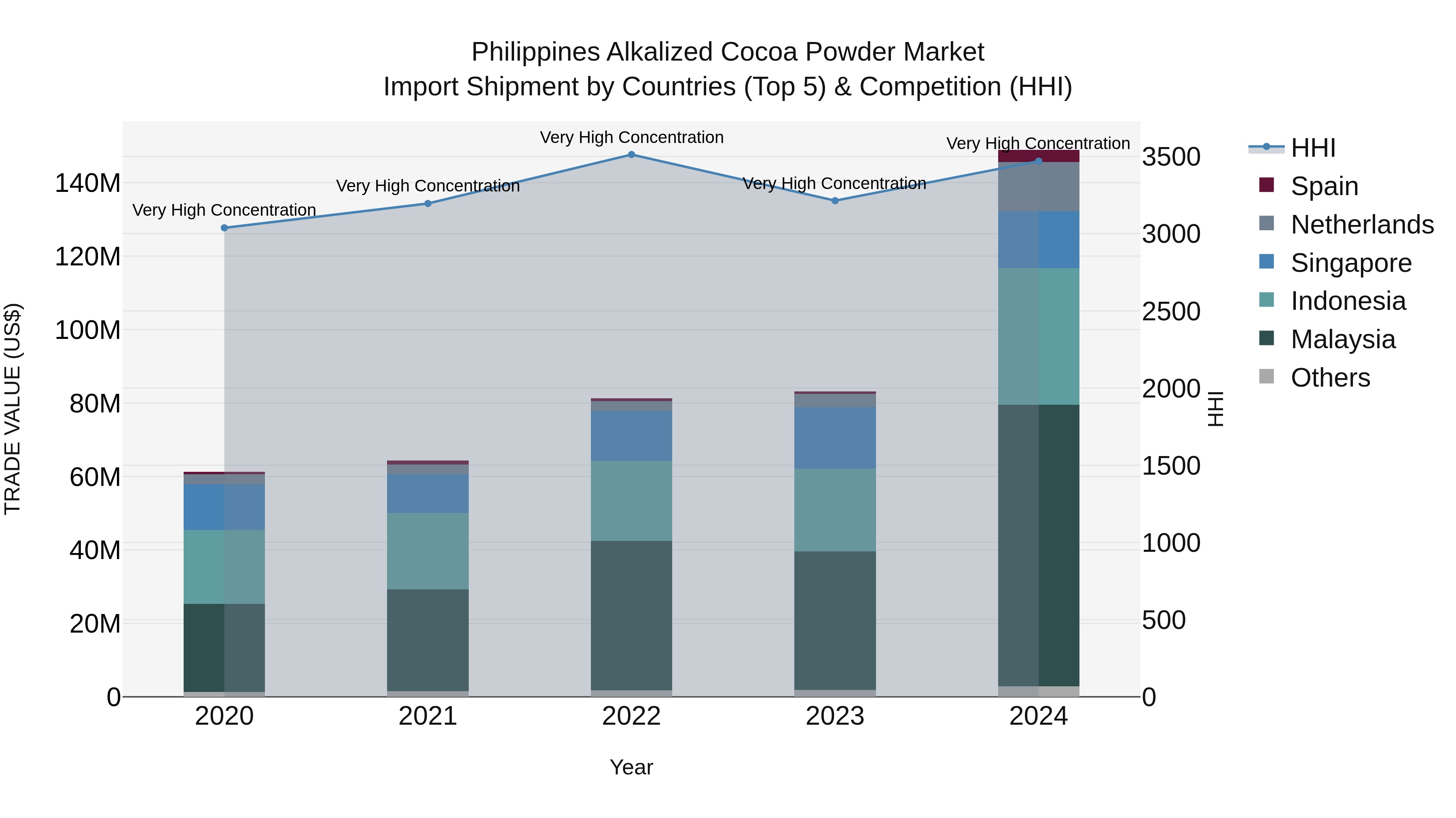 Philippines Alkalized Cocoa Powder Market Top 5 Importing Countries and Market Competition (HHI) Analysis