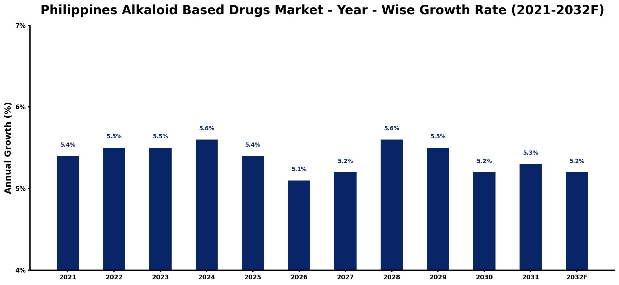Philippines Alkaloid Based Drugs Market Year-wise Growth Rate and Key Drivers