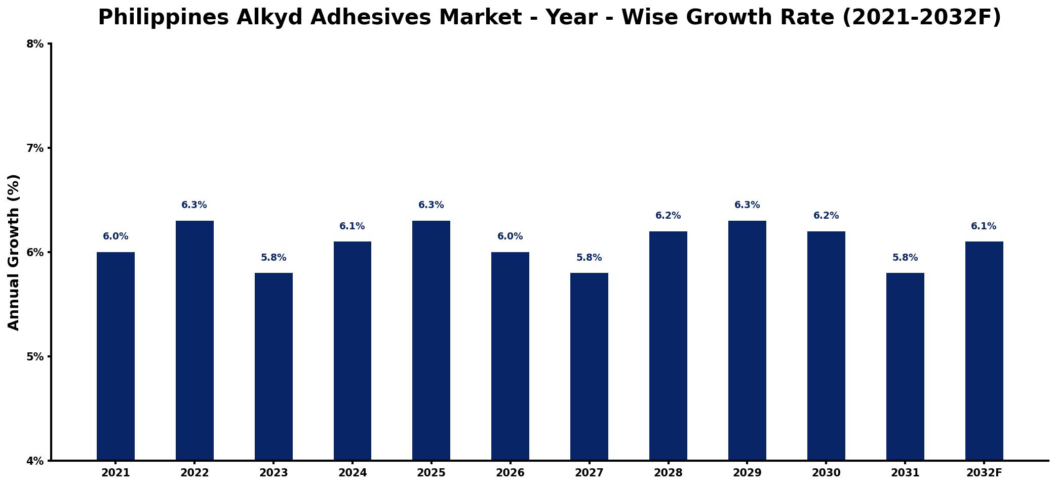 Philippines Alkyd Adhesives Market Year-wise Growth Rate and Key Drivers