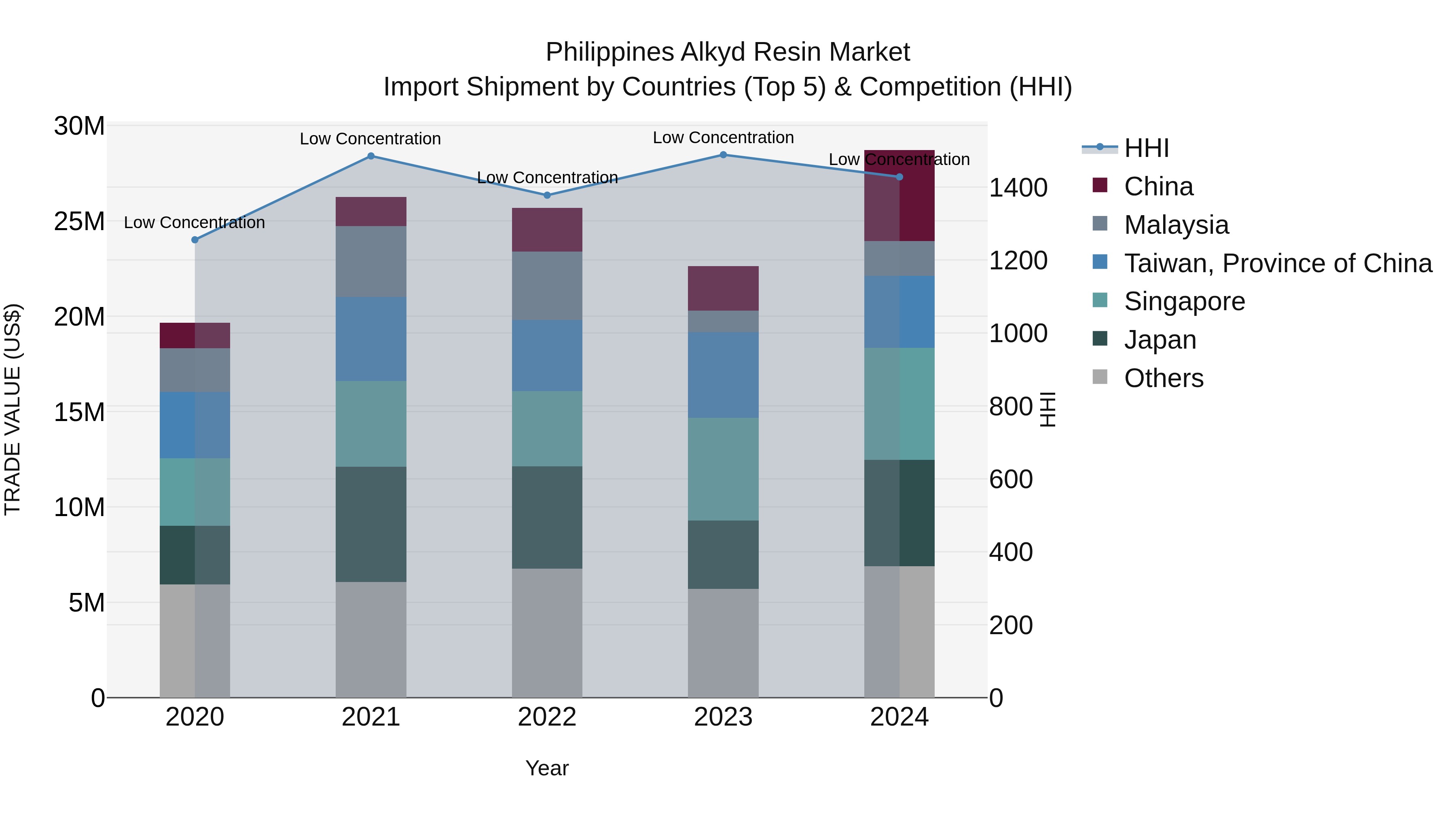Philippines Alkyd Resin Market Top 5 Importing Countries and Market Competition (HHI) Analysis
