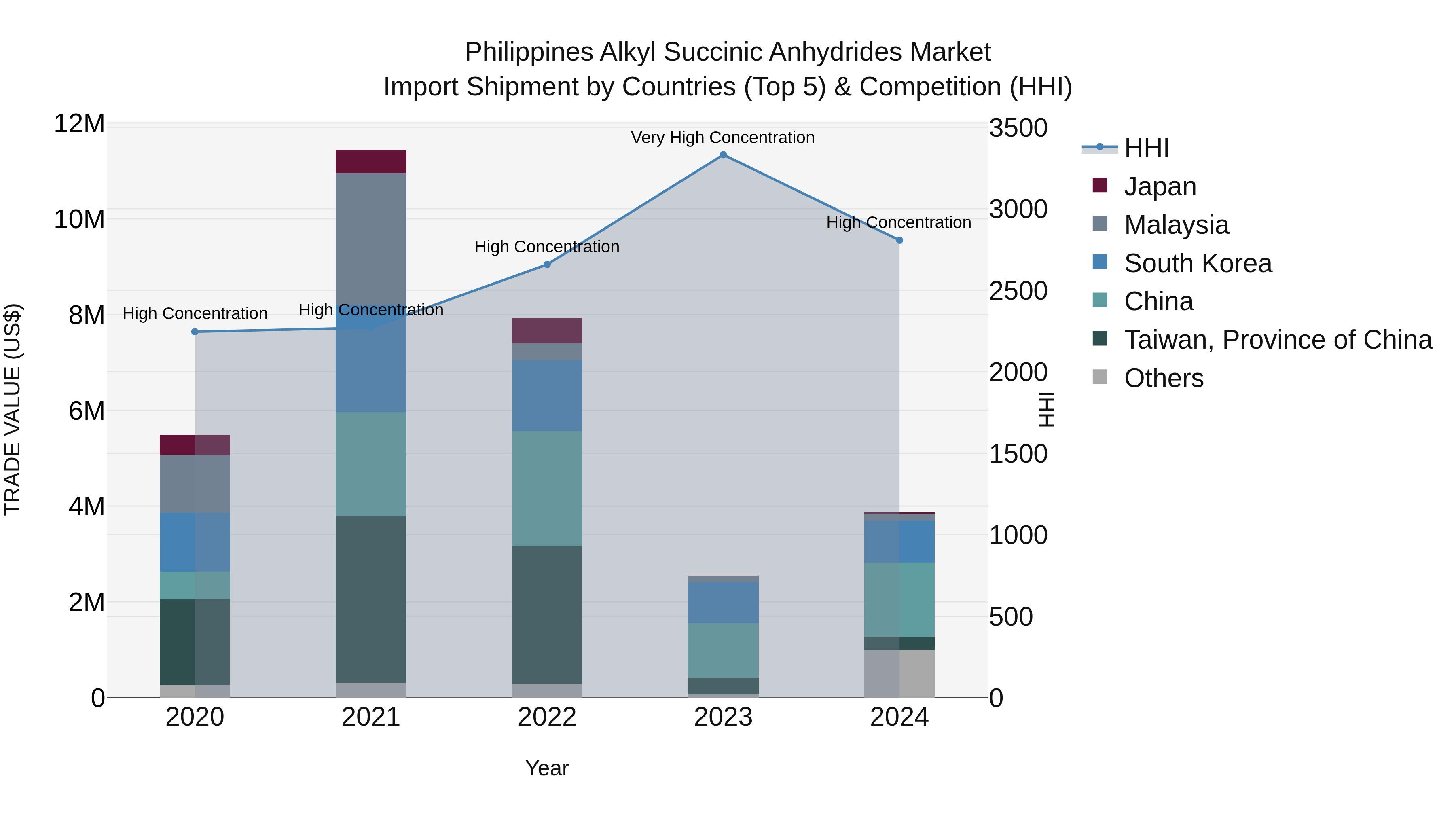 Philippines Alkyl Succinic Anhydrides Market Top 5 Importing Countries and Market Competition (HHI) Analysis