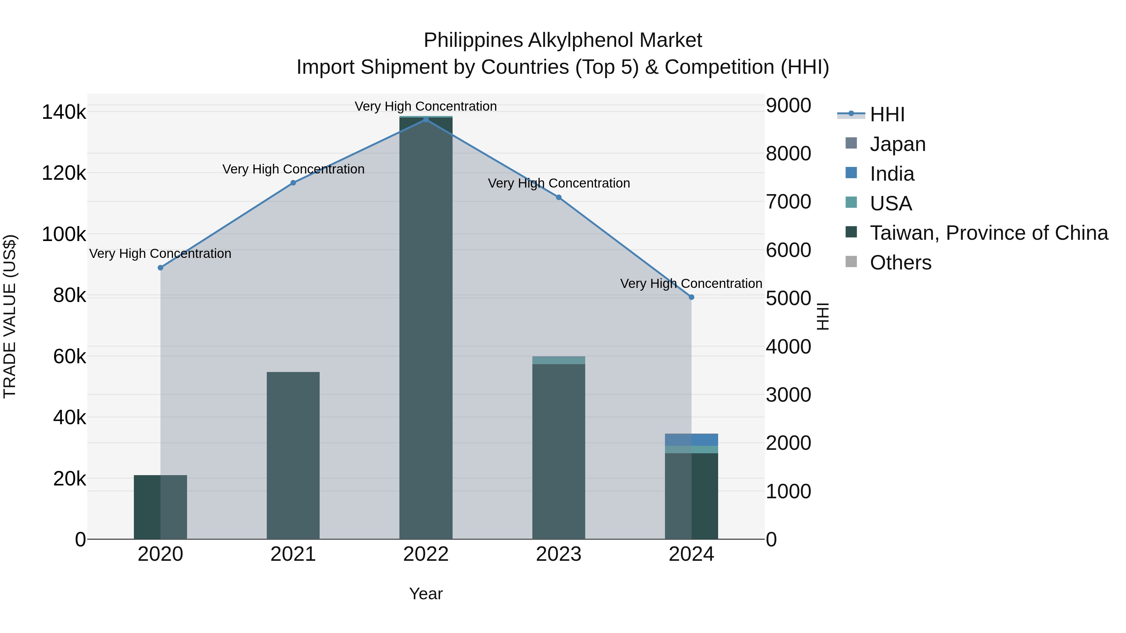 Philippines Alkylphenol Market Top 5 Importing Countries and Market Competition (HHI) Analysis