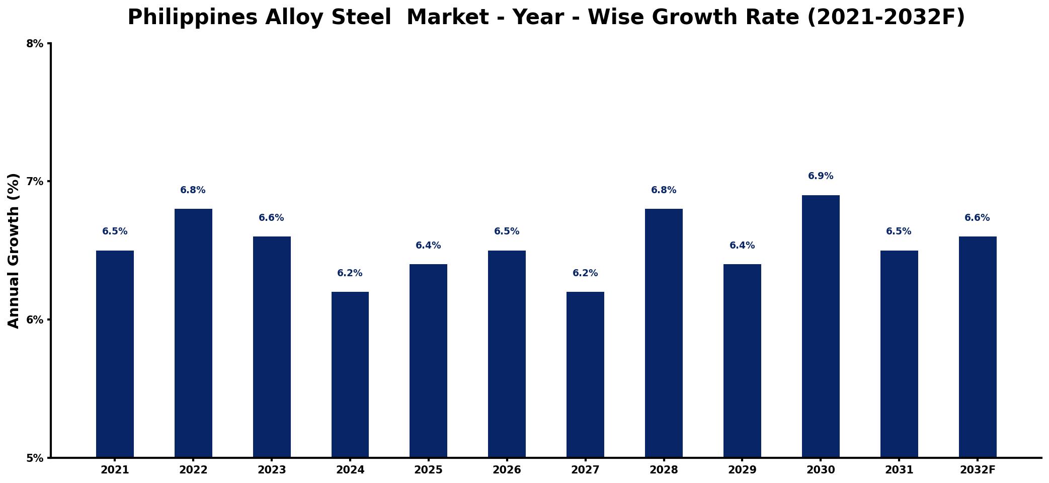 Philippines Alloy Steel Market Year-wise Growth Rate and Key Drivers