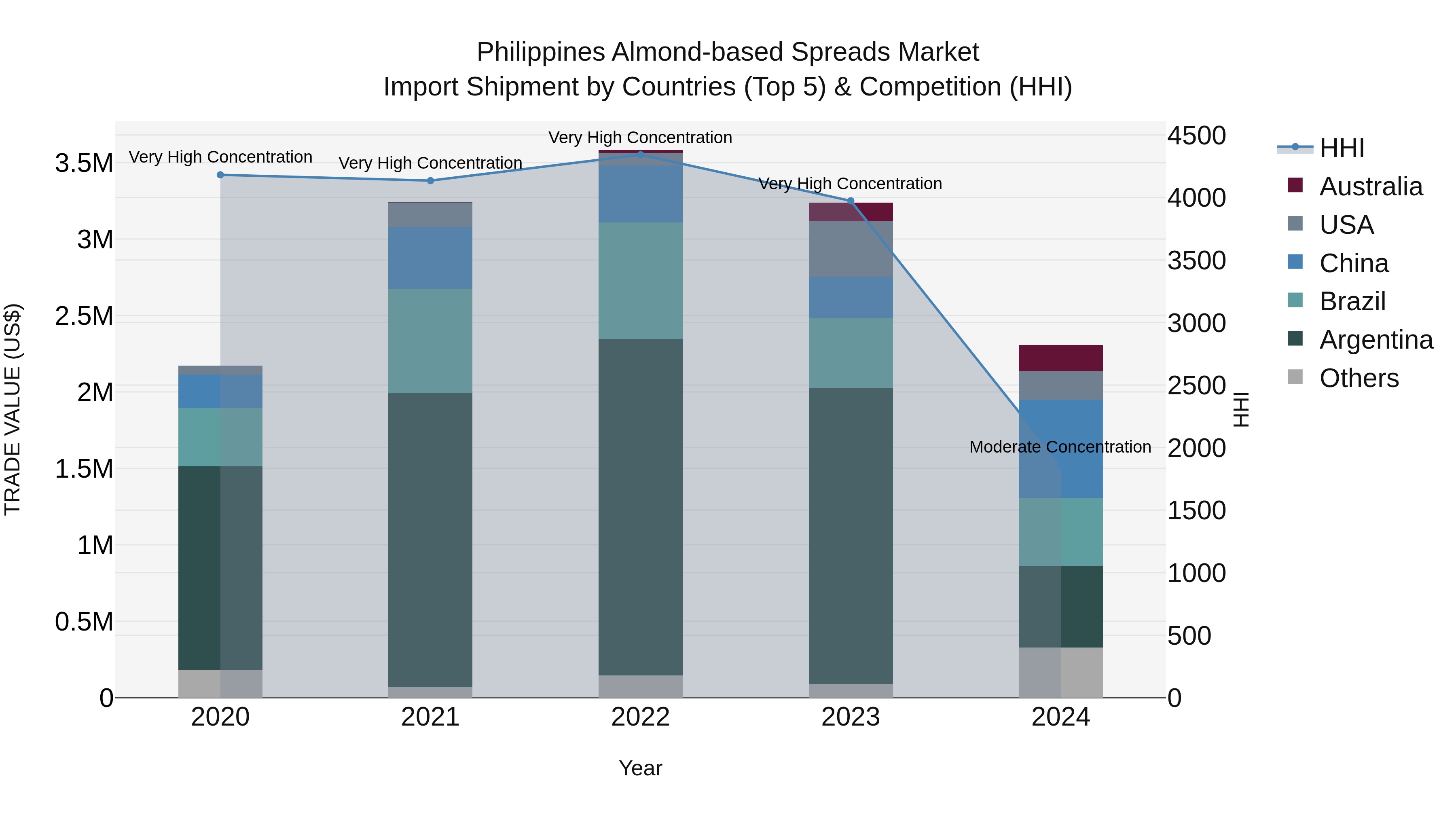 Philippines Almond Based Spreads Market Top 5 Importing Countries and Market Competition (HHI) Analysis