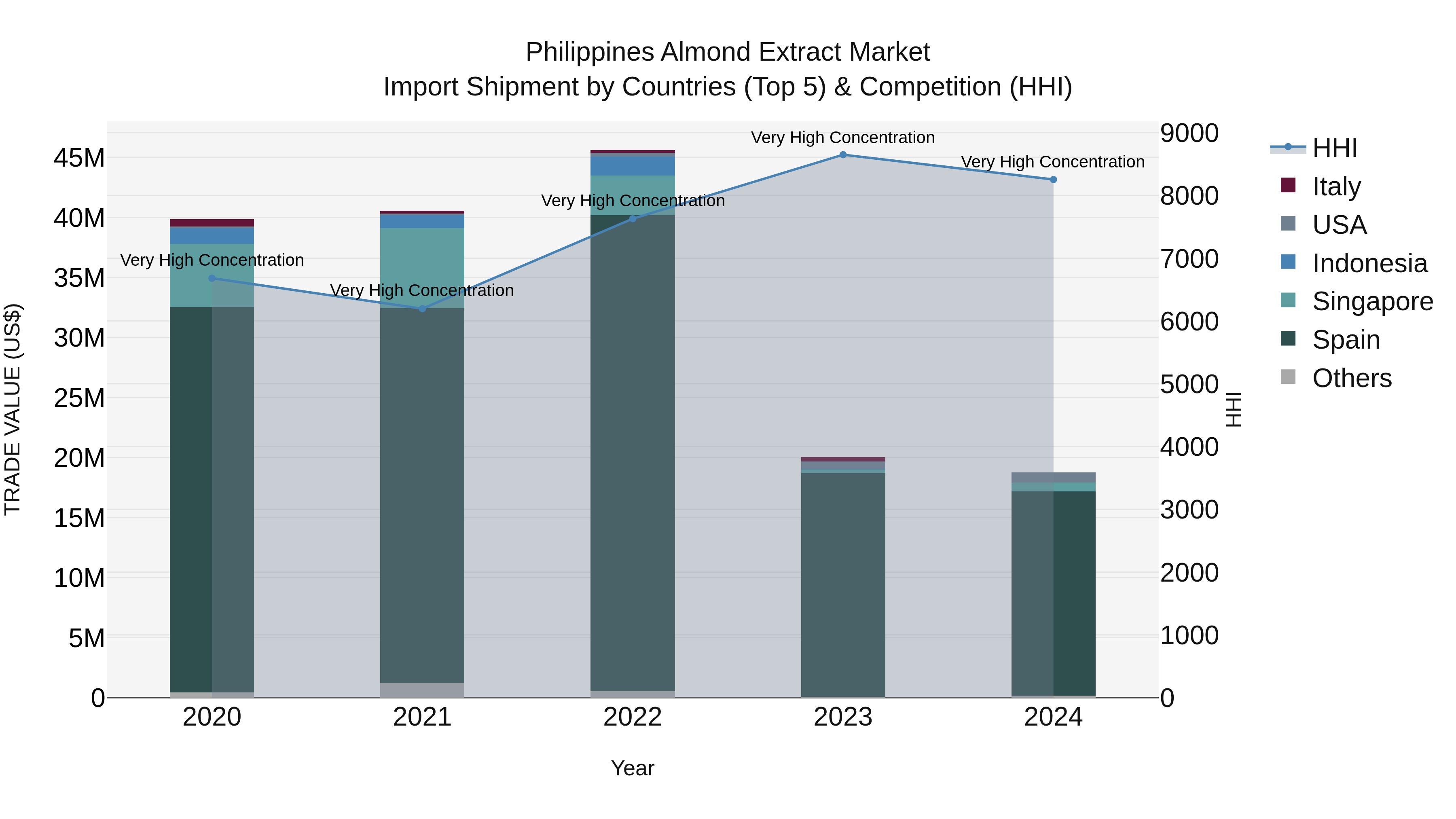 Philippines Almond Extract Market Top 5 Importing Countries and Market Competition (HHI) Analysis