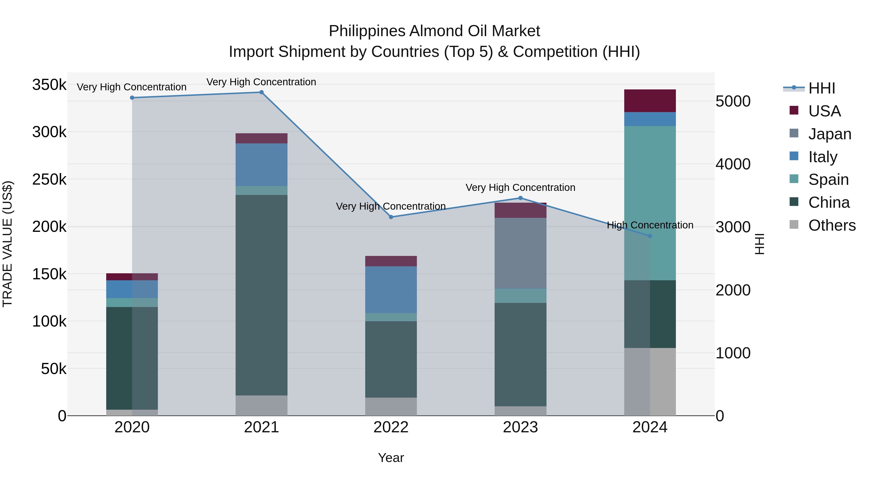 Philippines Almond Oil Market Top 5 Importing Countries and Market Competition (HHI) Analysis