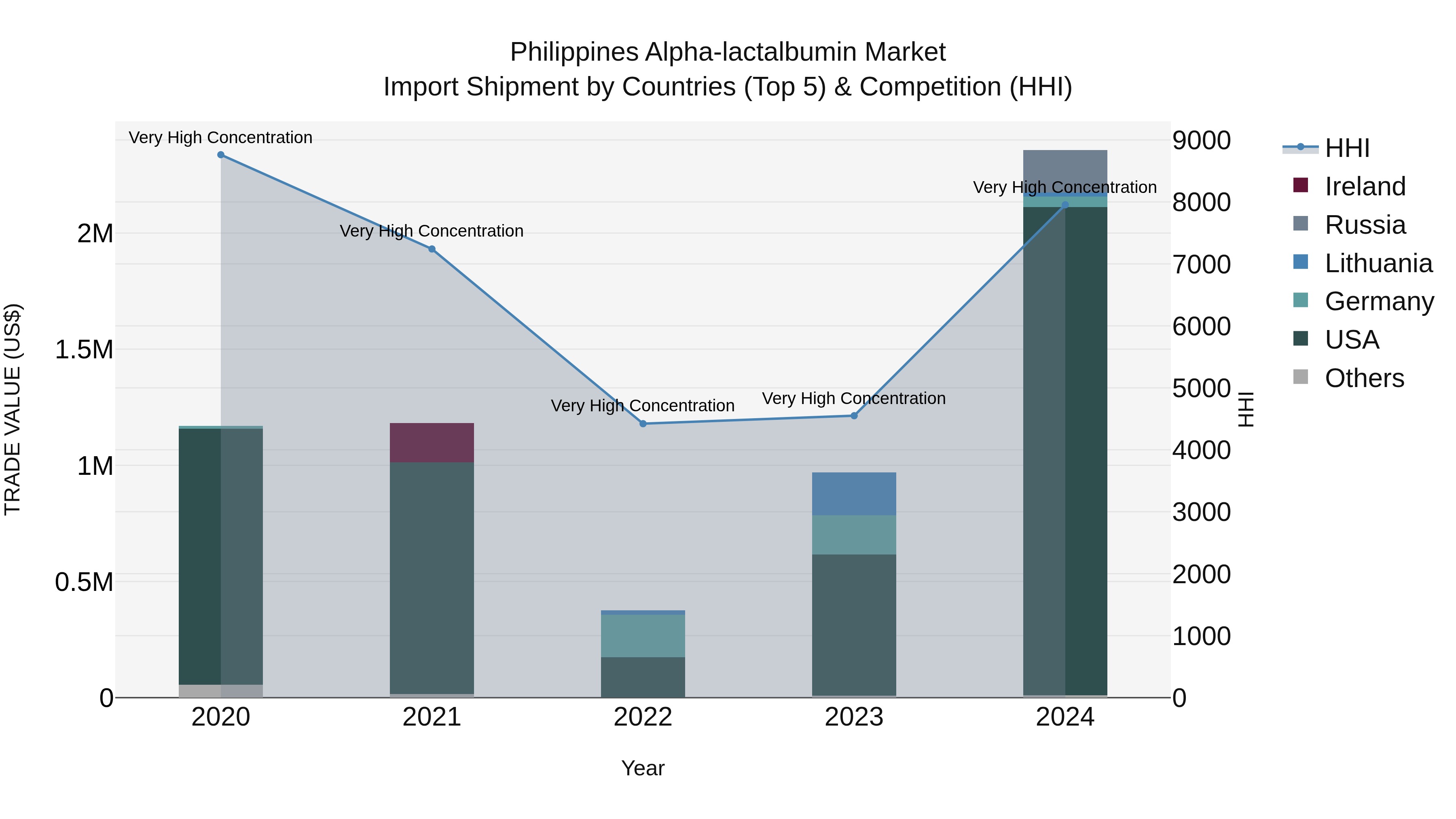 Philippines Alpha Lactalbumin Market Top 5 Importing Countries and Market Competition (HHI) Analysis