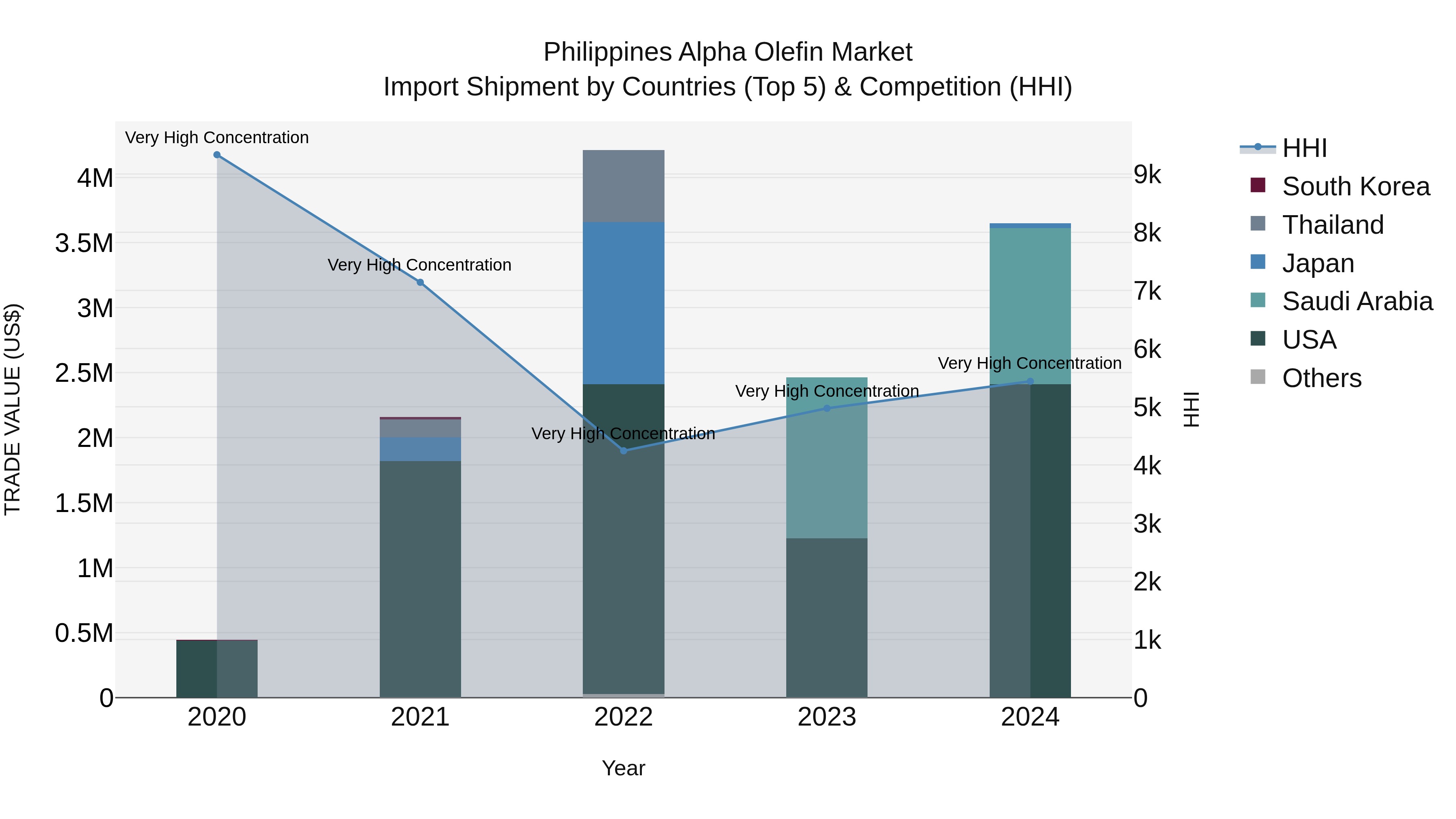 Philippines Alpha Olefin Market Top 5 Importing Countries and Market Competition (HHI) Analysis