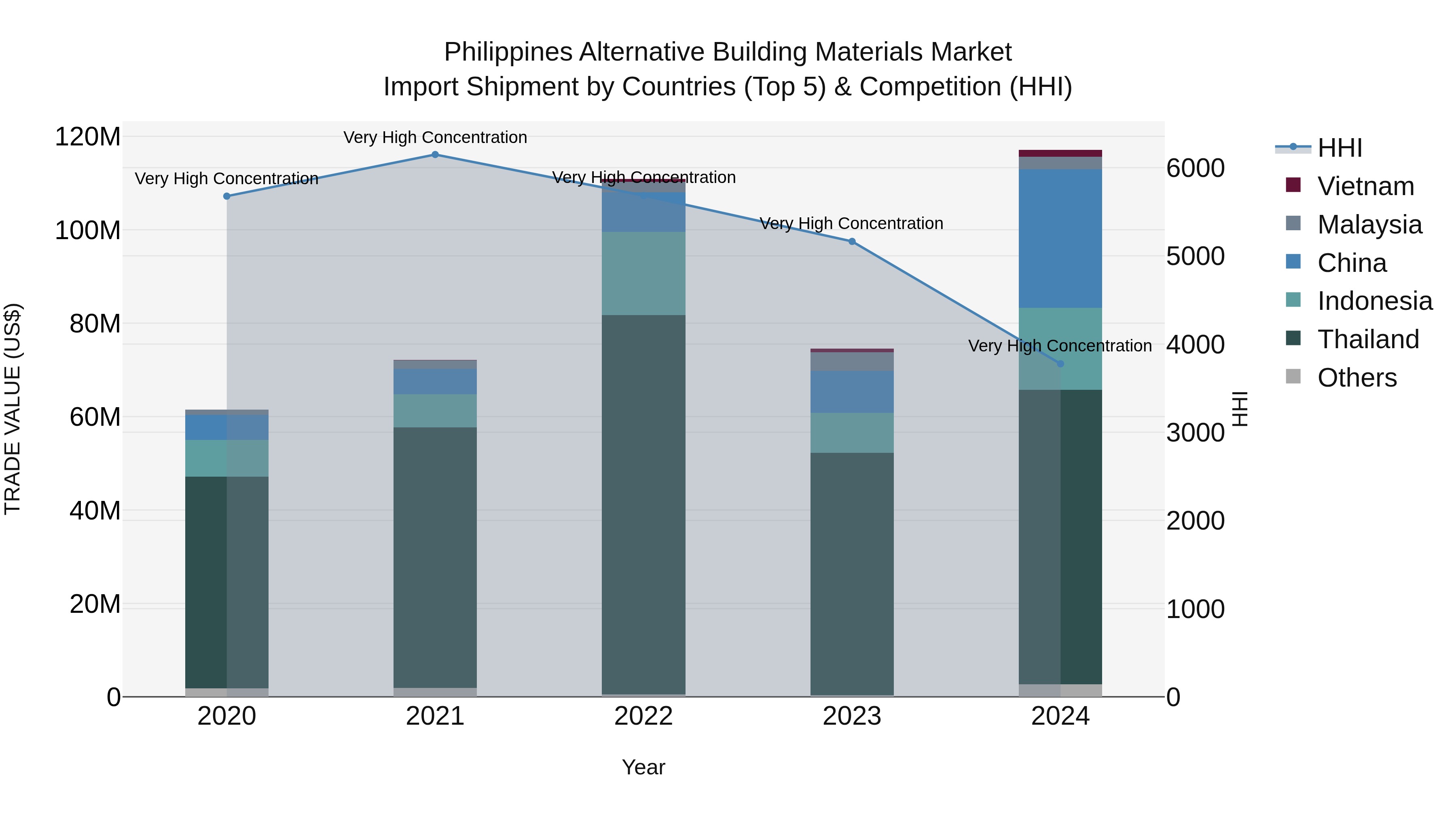 Philippines Alternative Building Materials Market Top 5 Importing Countries and Market Competition (HHI) Analysis