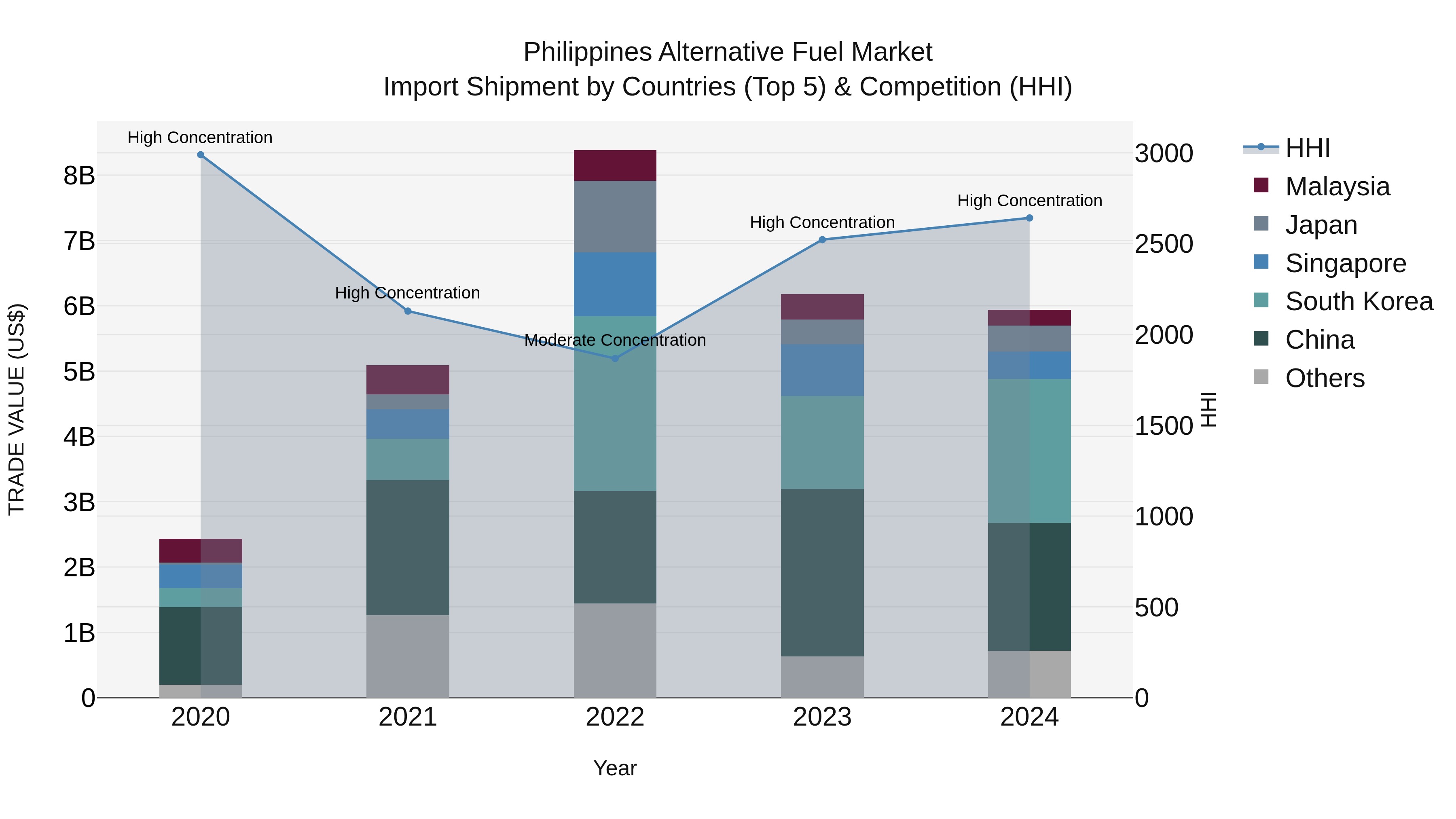 Philippines Alternative Fuel Market Top 5 Importing Countries and Market Competition (HHI) Analysis