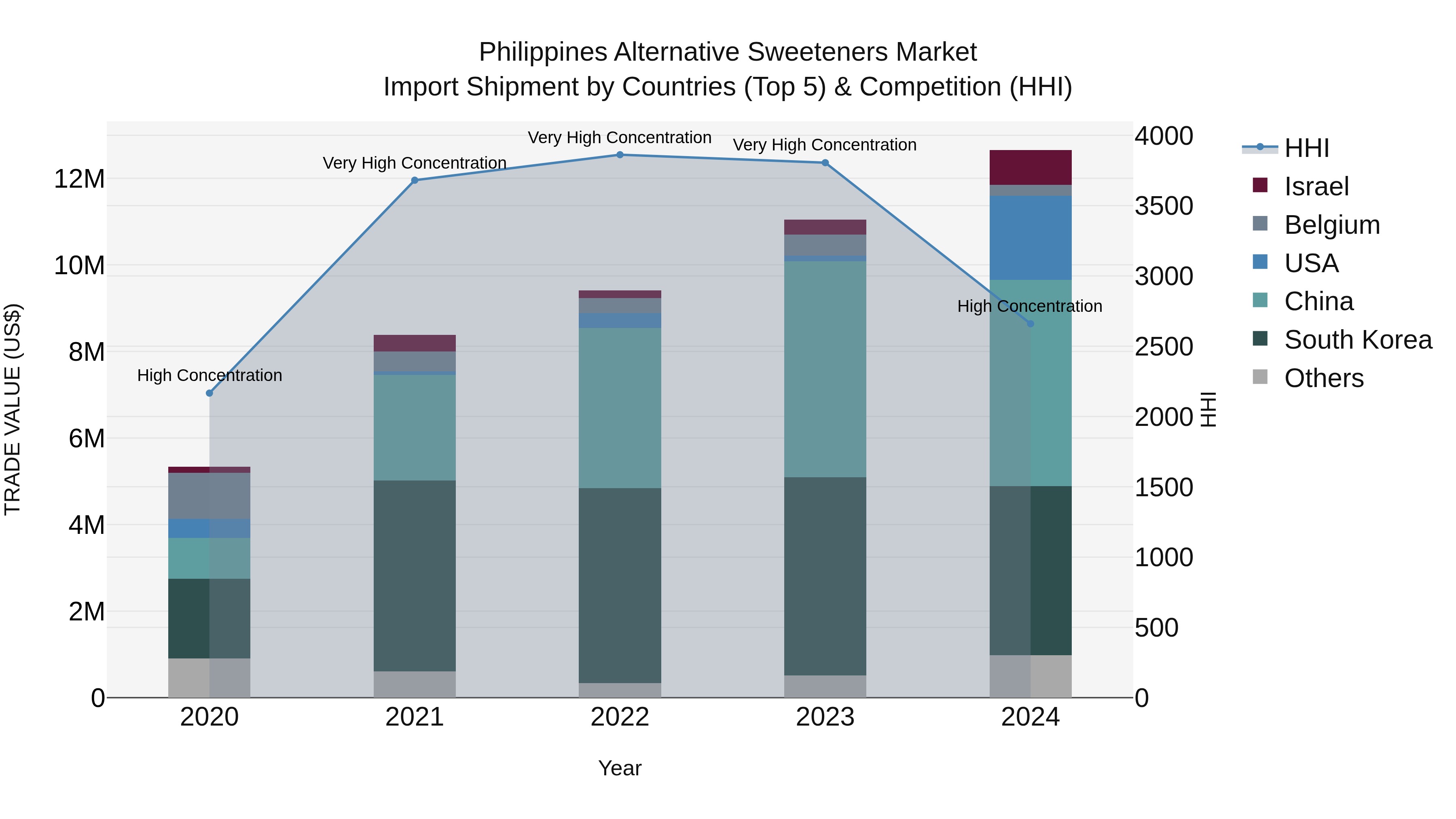 Philippines Alternative Sweeteners Market Top 5 Importing Countries and Market Competition (HHI) Analysis