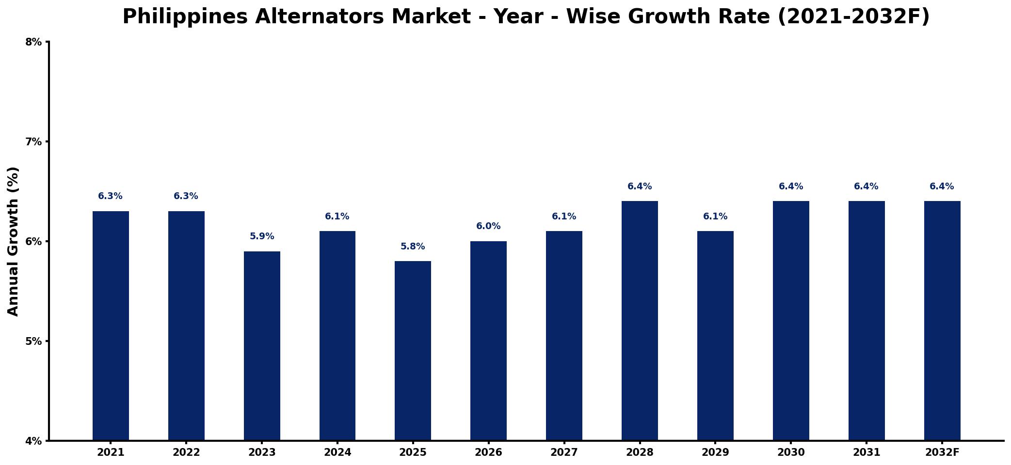 Philippines Alternators Market Year-wise Growth Rate and Key Drivers