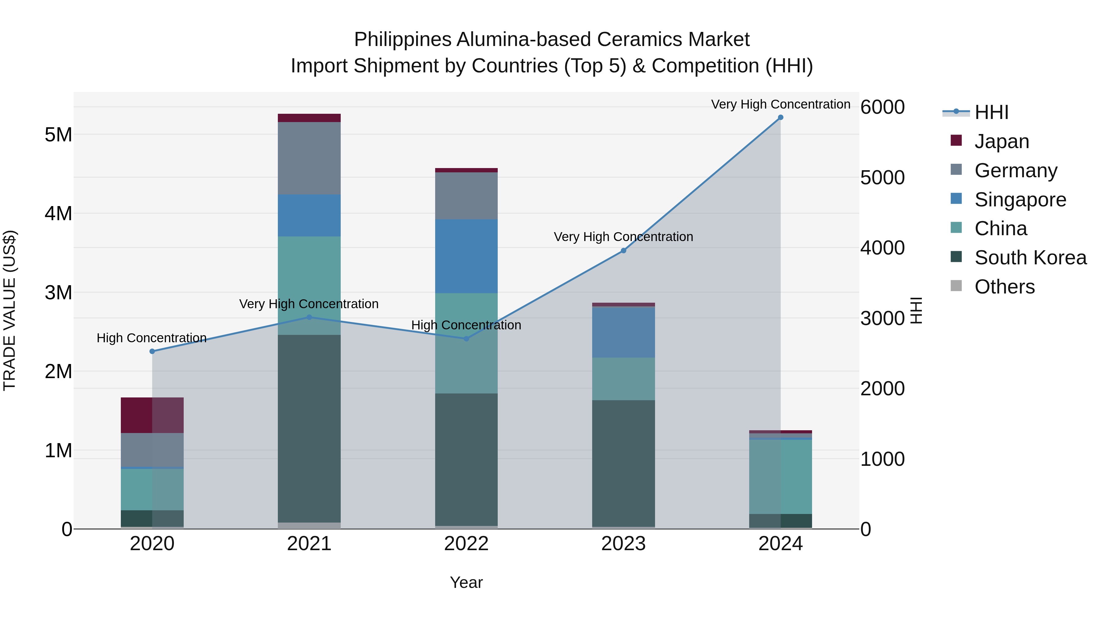 Philippines Alumina Based Ceramics Market Top 5 Importing Countries and Market Competition (HHI) Analysis
